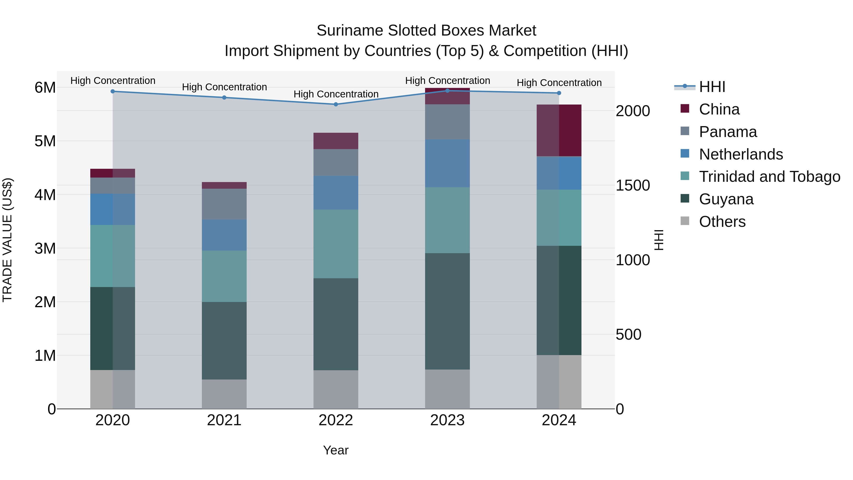 Suriname Slotted Boxes Market: Top 5 Importing Countries and Market Competition (HHI) Analysis