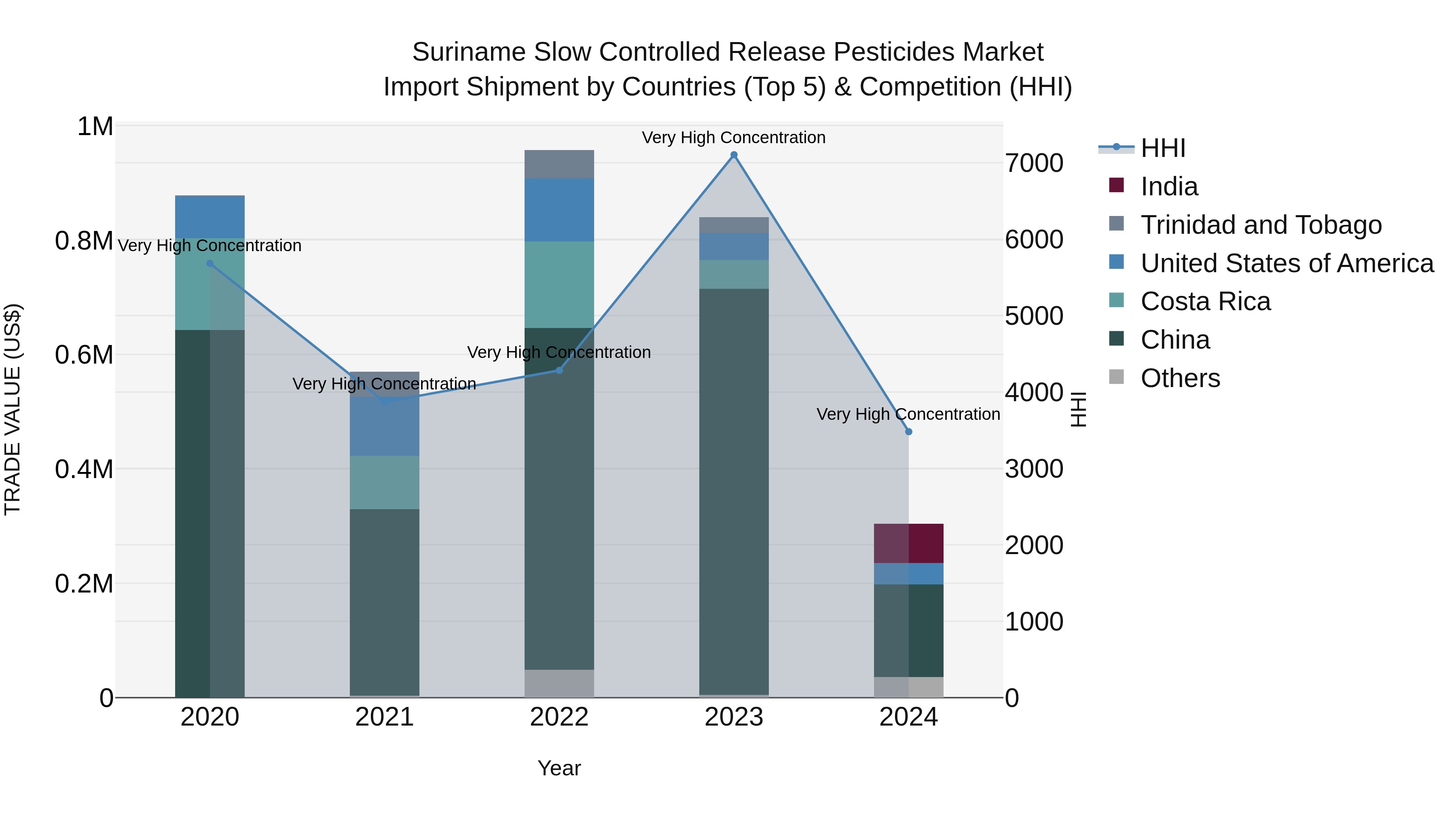 Suriname Slow Controlled Release Pesticides Market: Top 5 Importing Countries and Market Competition (HHI) Analysis
