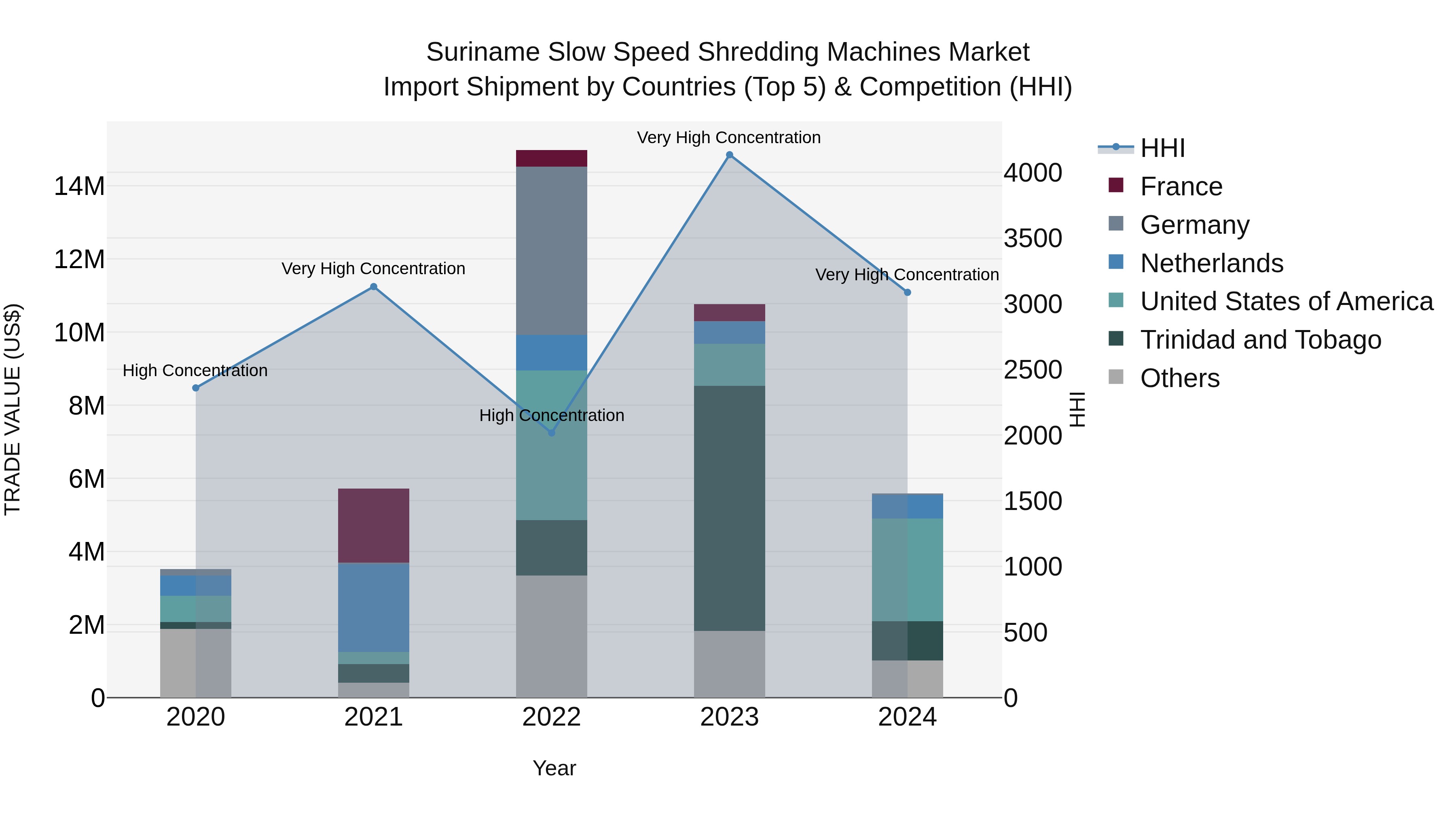 Suriname Slow Speed Shredding Machines Market: Top 5 Importing Countries and Market Competition (HHI) Analysis