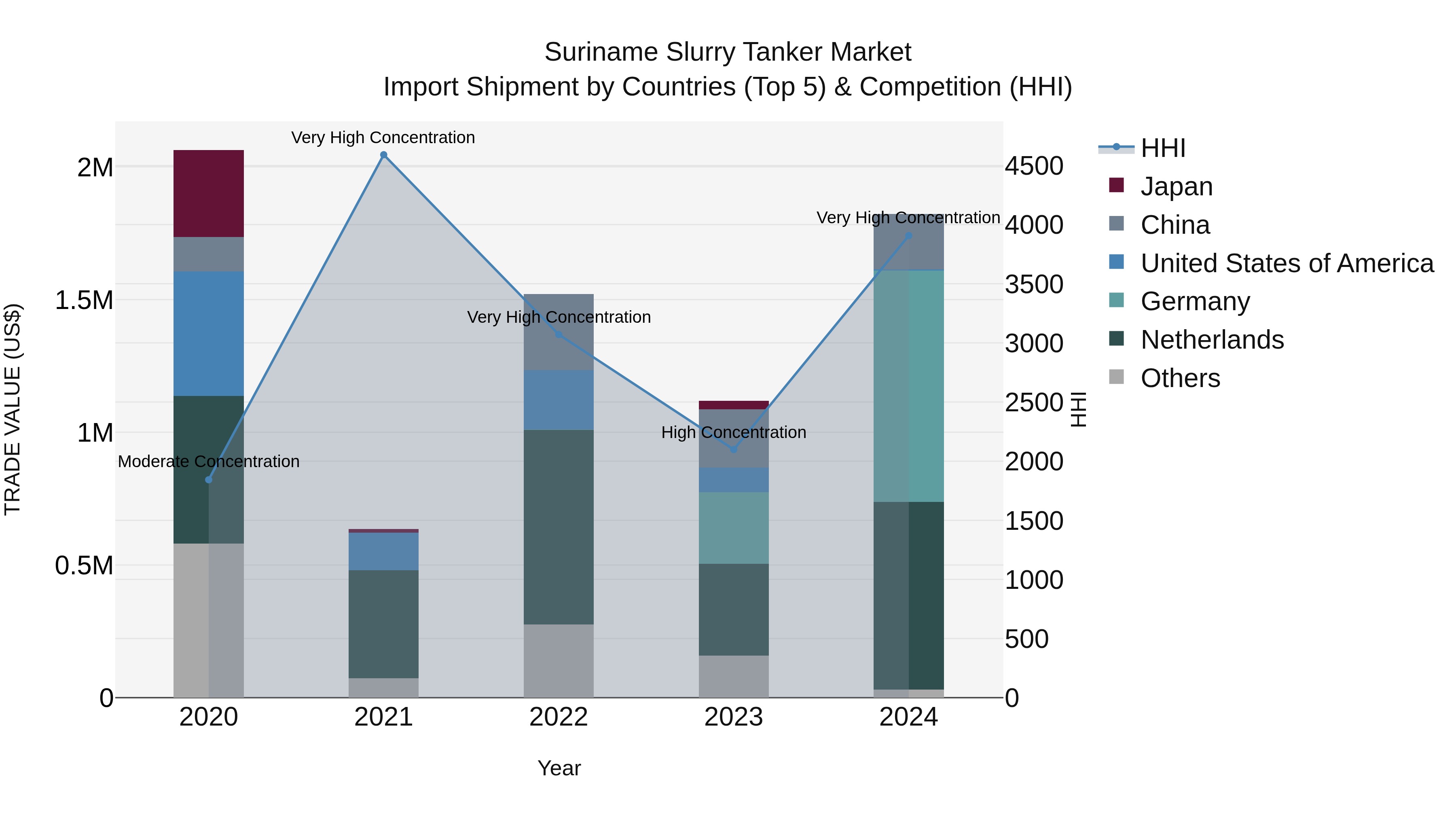 Suriname Slurry Tanker Market: Top 5 Importing Countries and Market Competition (HHI) Analysis