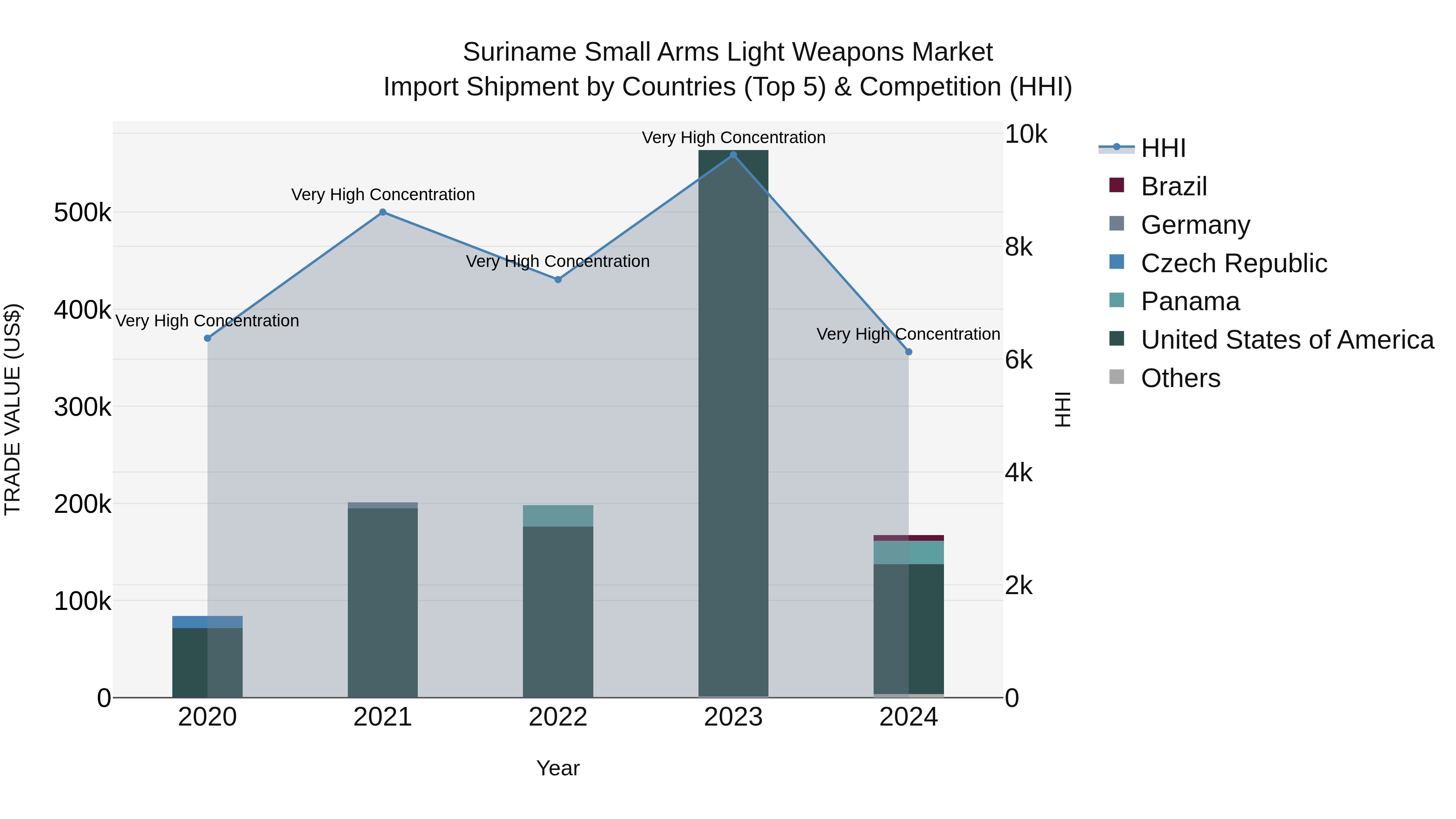 Suriname Small Arms Light Weapons Market: Top 5 Importing Countries and Market Competition (HHI) Analysis