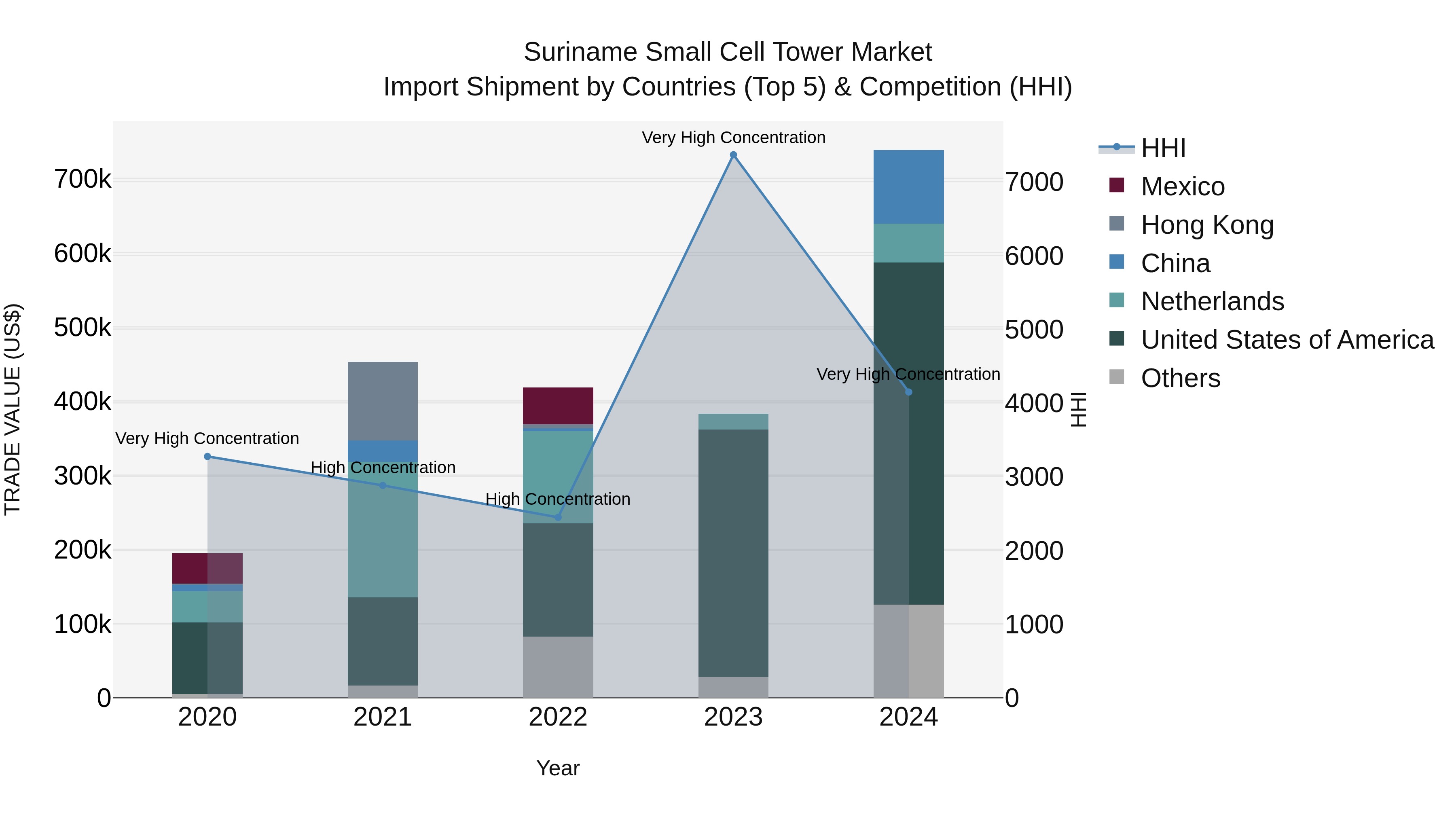 Suriname Small Cell Tower Market: Top 5 Importing Countries and Market Competition (HHI) Analysis