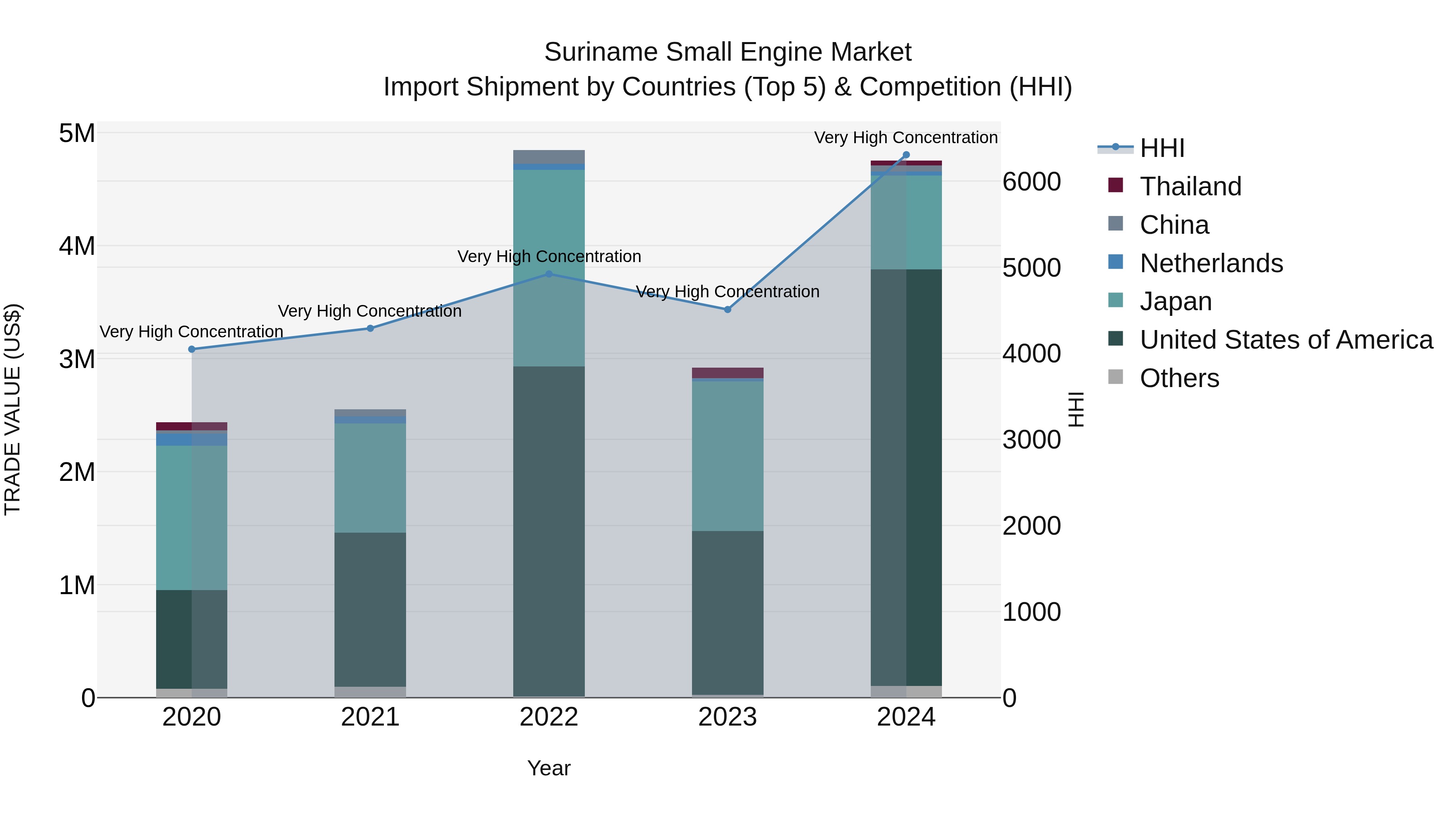 Suriname Small Engine Market: Top 5 Importing Countries and Market Competition (HHI) Analysis