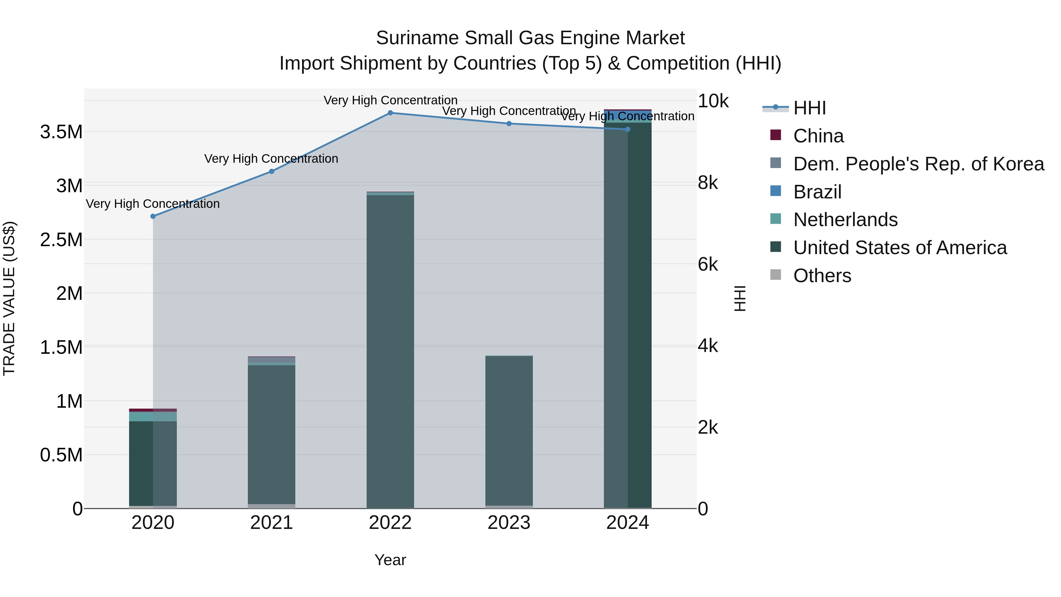 Suriname Small Gas Engine Market: Top 5 Importing Countries and Market Competition (HHI) Analysis
