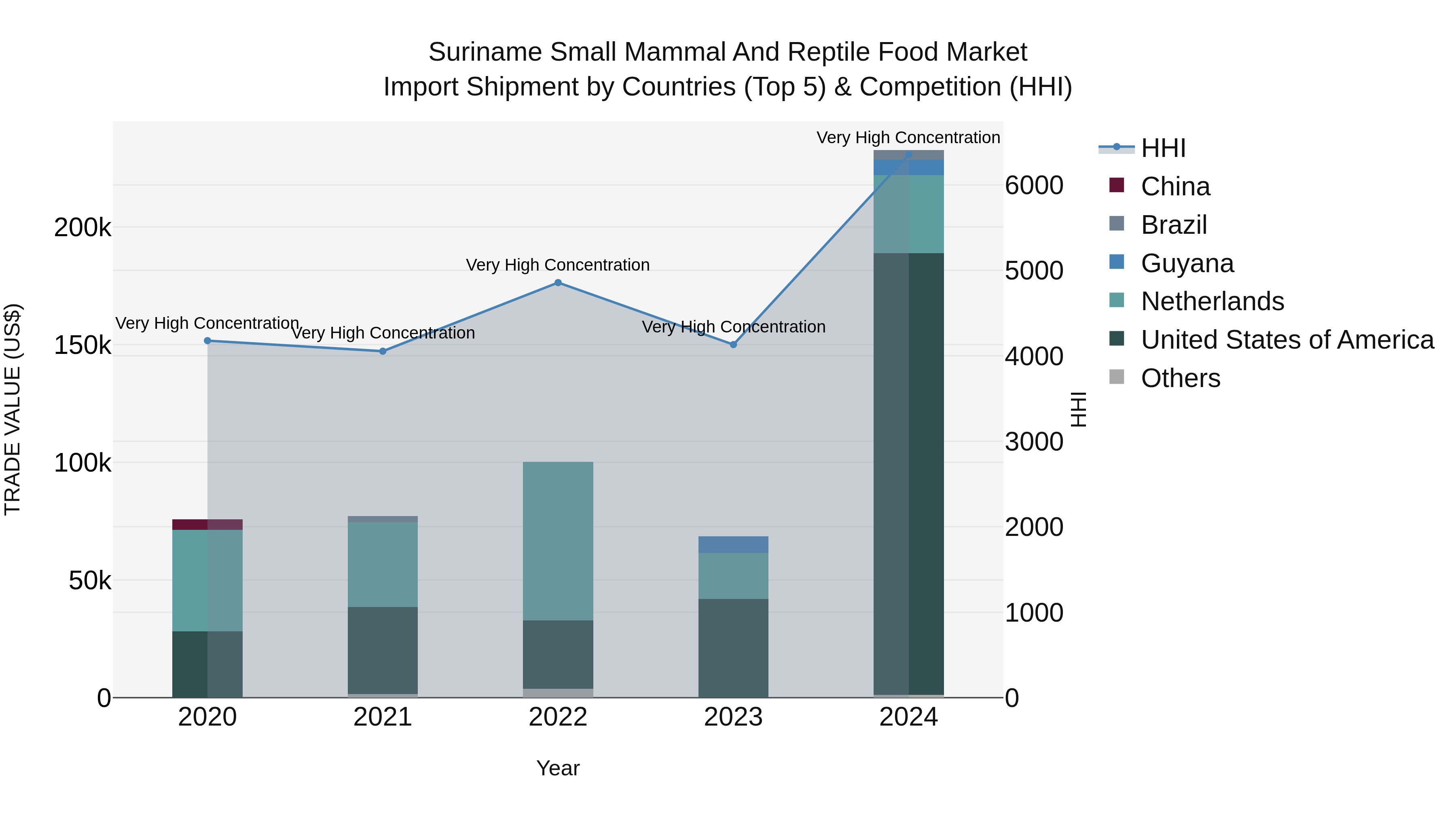 Suriname Small Mammal and Reptile Food Market: Top 5 Importing Countries and Market Competition (HHI) Analysis