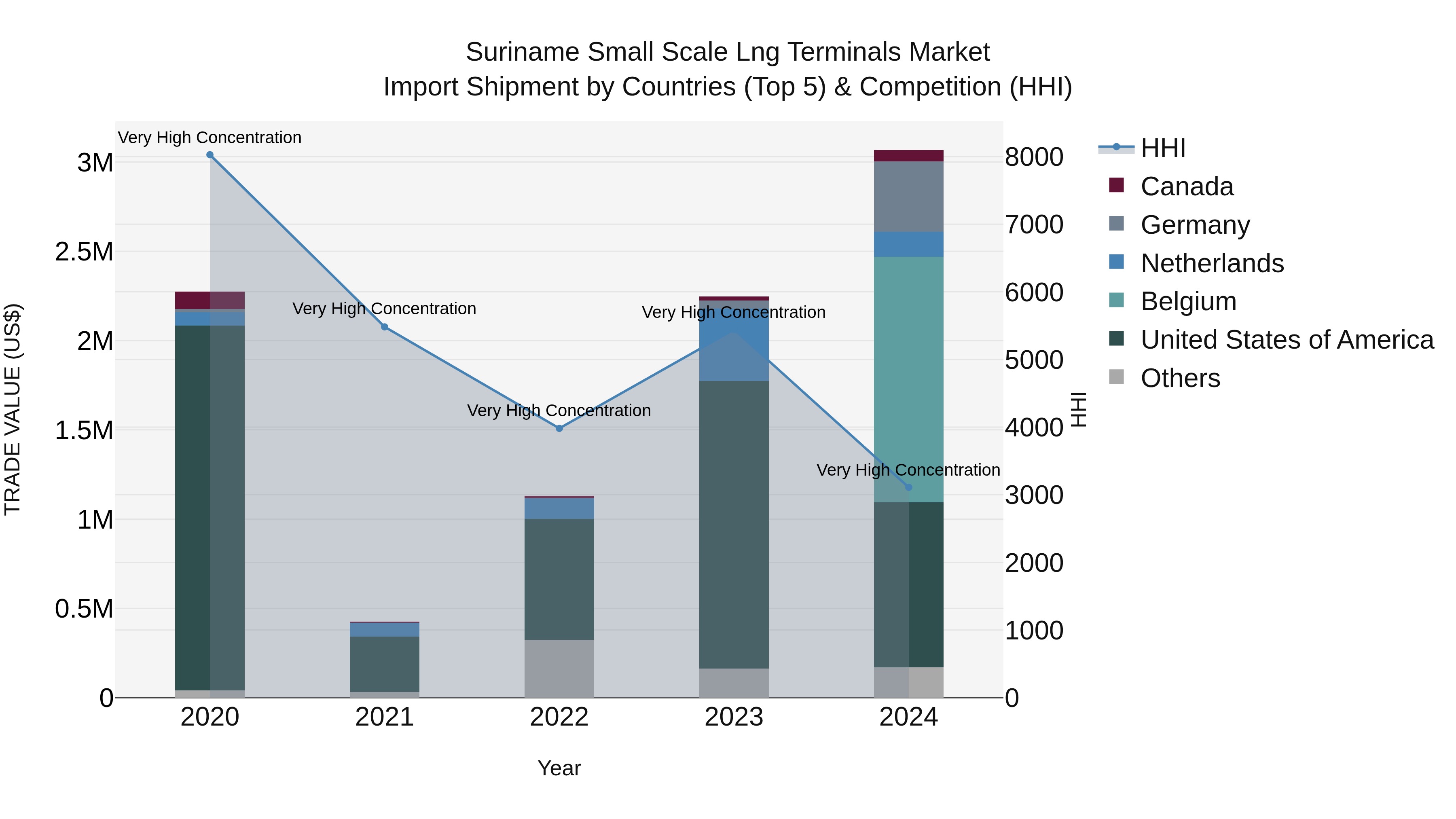 Suriname Small Scale Lng Terminals Market: Top 5 Importing Countries and Market Competition (HHI) Analysis