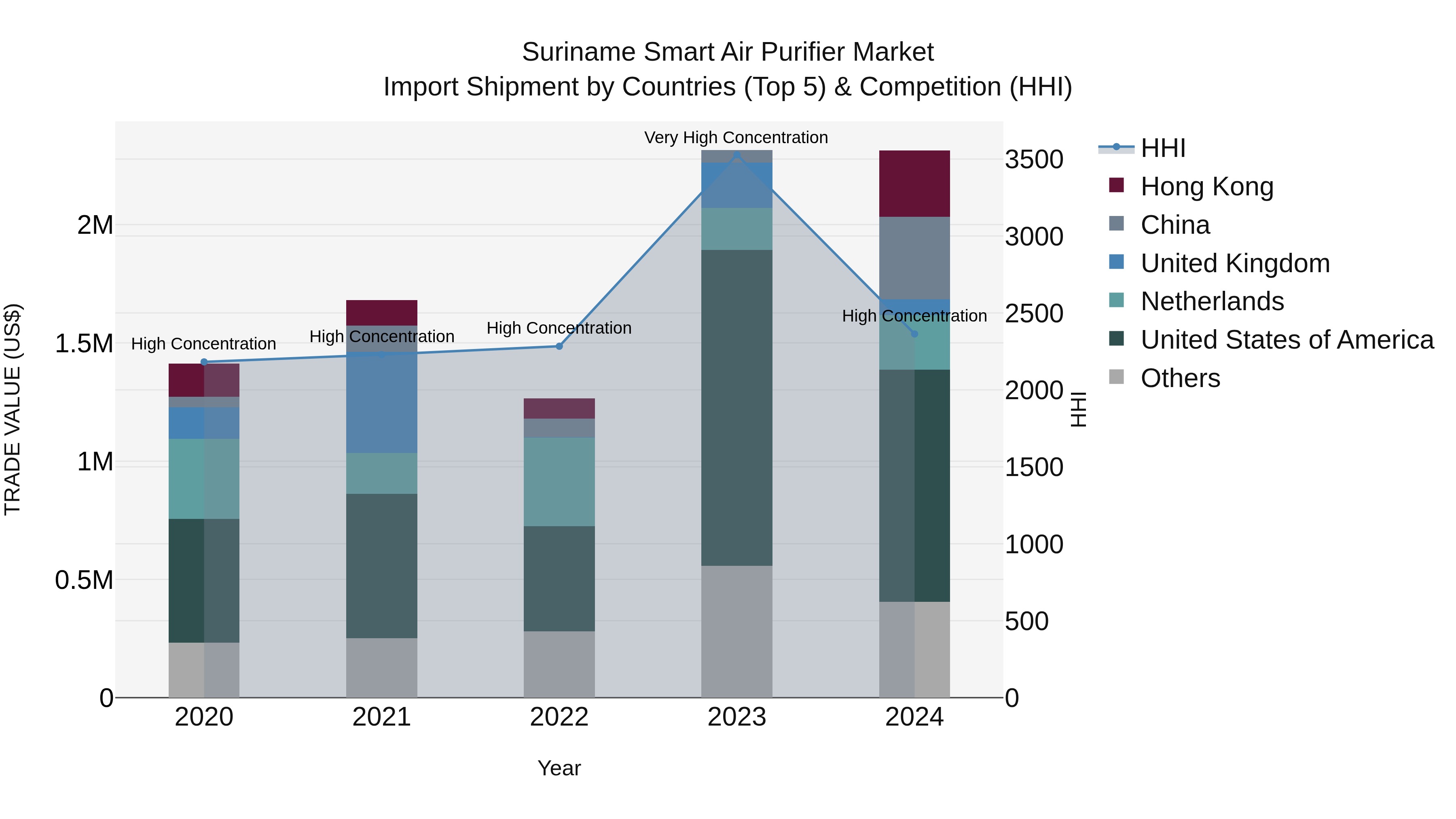 Suriname Smart Air Purifier Market: Top 5 Importing Countries and Market Competition (HHI) Analysis