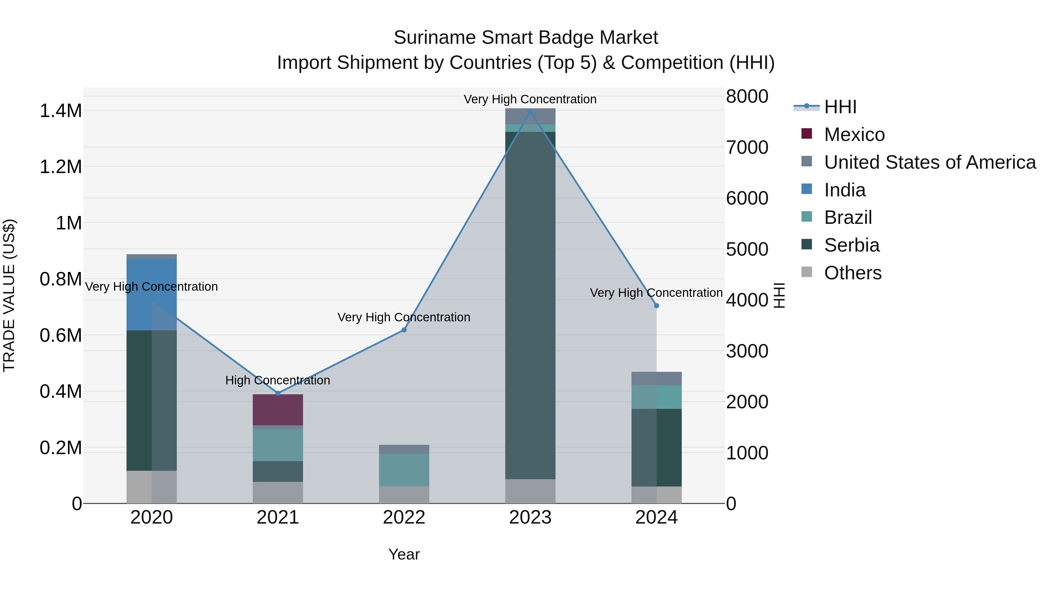 Suriname Smart Badge Market: Top 5 Importing Countries and Market Competition (HHI) Analysis