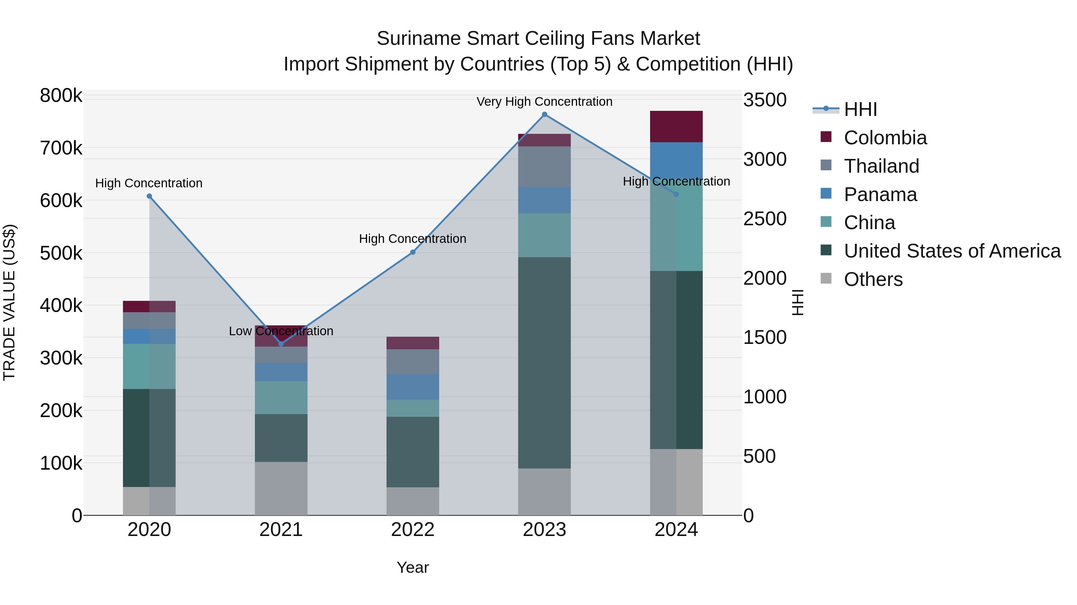 Suriname Smart Ceiling Fans Market: Top 5 Importing Countries and Market Competition (HHI) Analysis