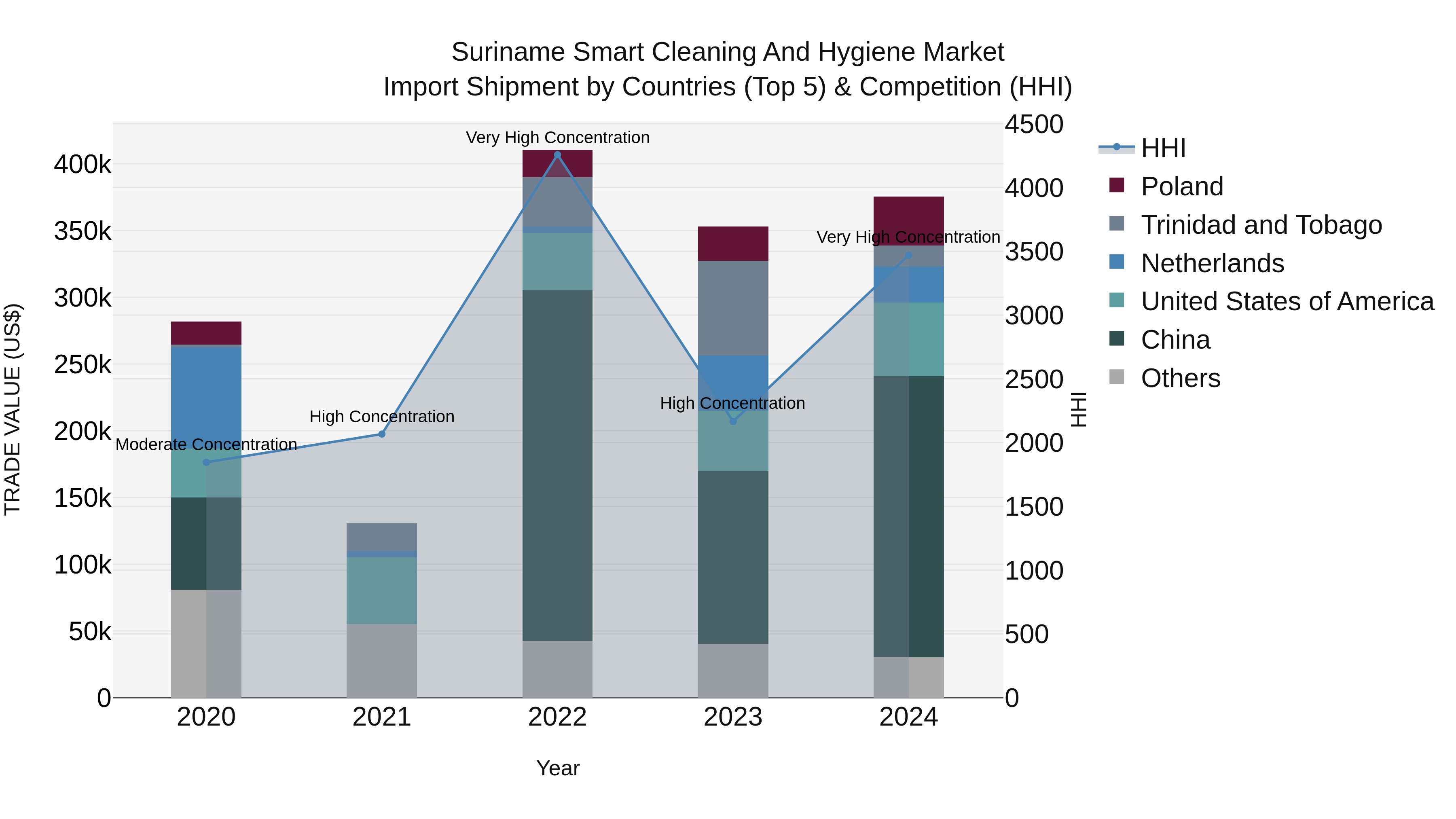 Suriname Smart Cleaning and Hygiene Market: Top 5 Importing Countries and Market Competition (HHI) Analysis