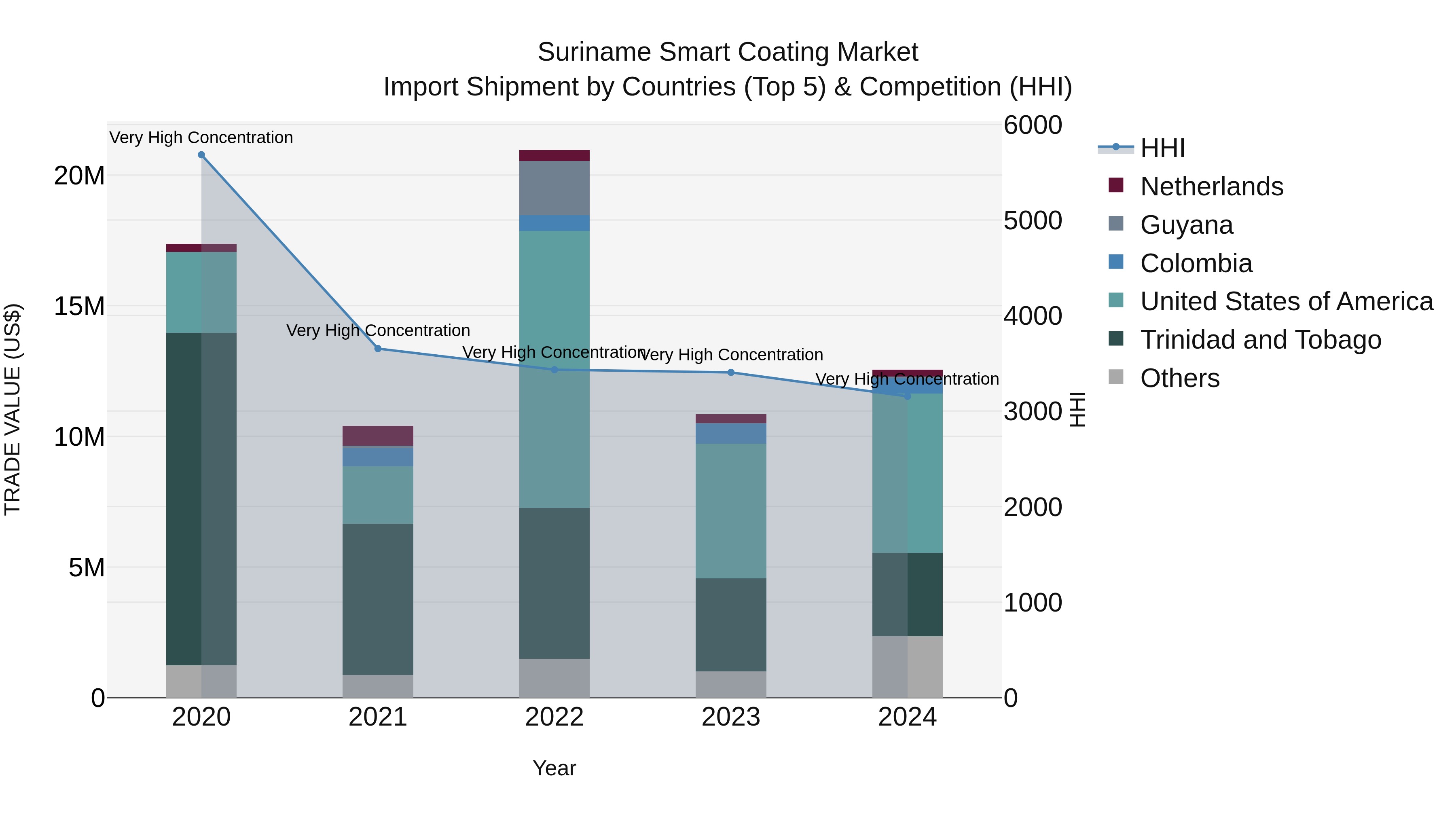 Suriname Smart Coating Market: Top 5 Importing Countries and Market Competition (HHI) Analysis