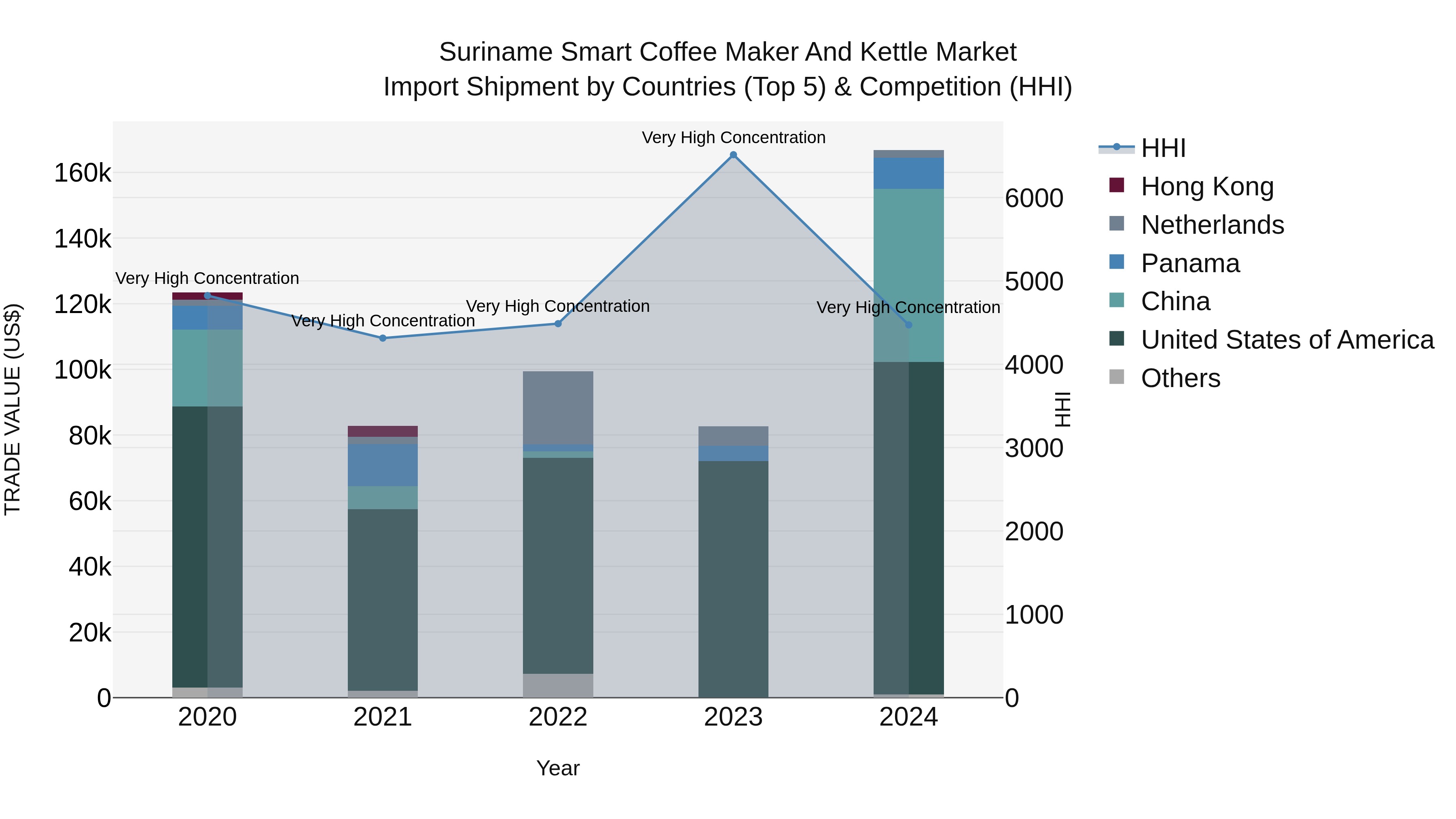 Suriname Smart Coffee Maker and Kettle Market: Top 5 Importing Countries and Market Competition (HHI) Analysis