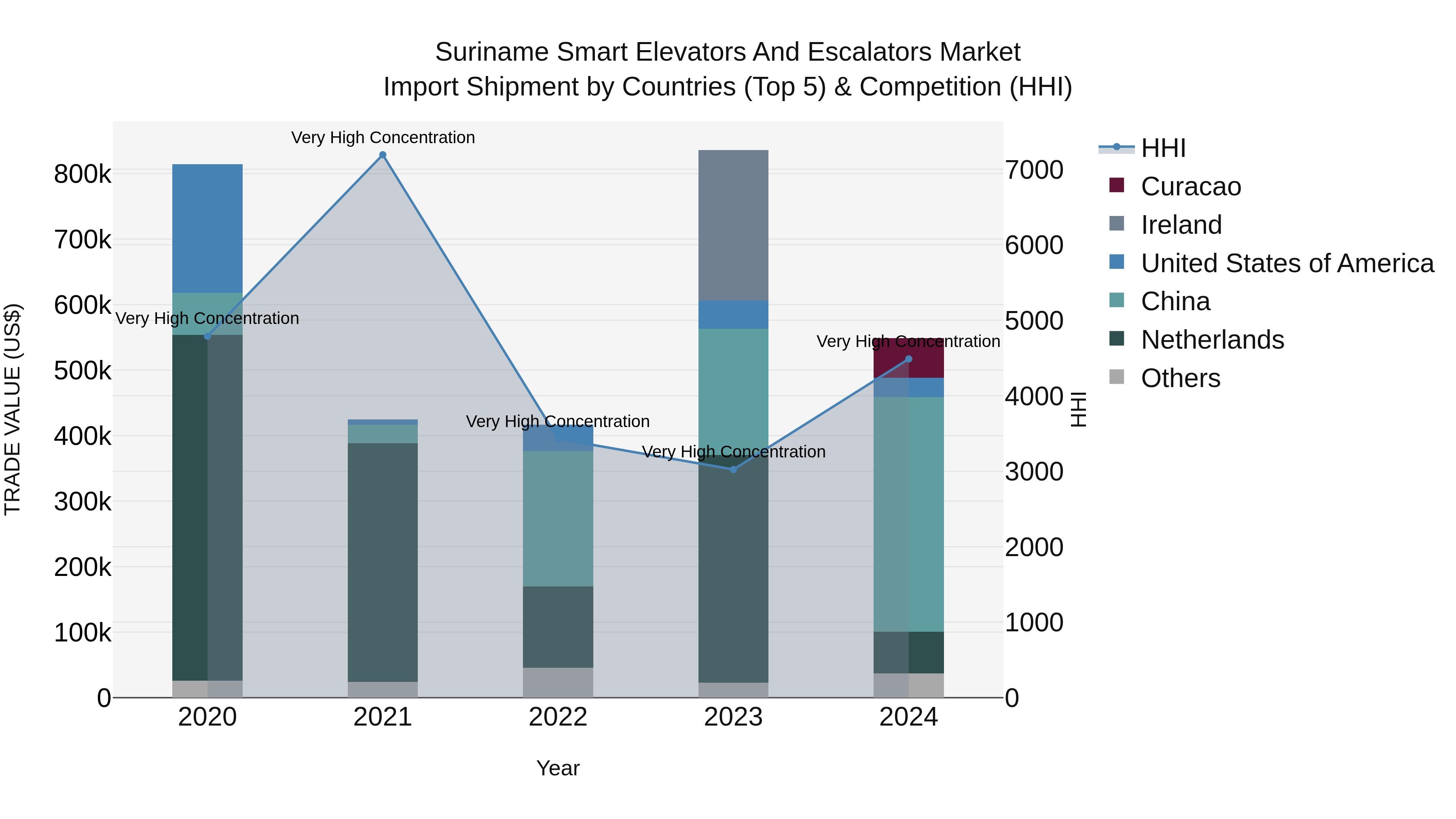 Suriname Smart Elevators and Escalators Market: Top 5 Importing Countries and Market Competition (HHI) Analysis