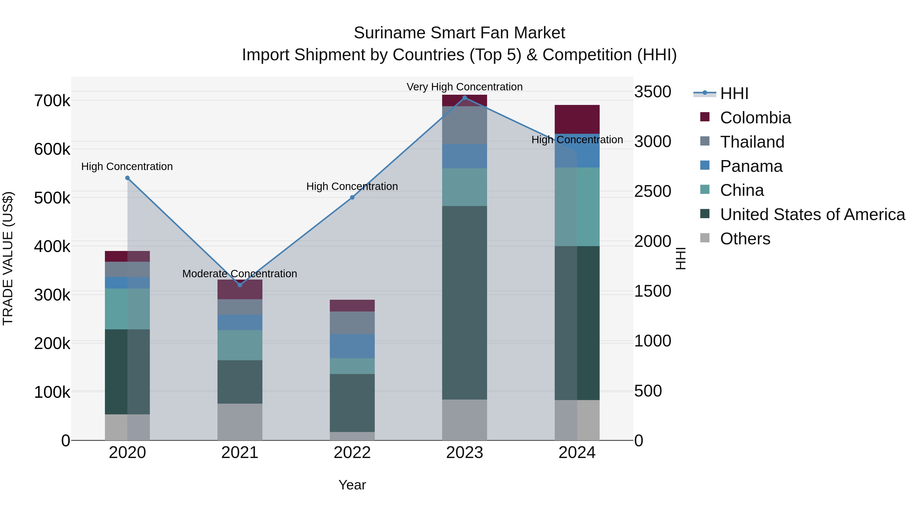 Suriname Smart Fan Market: Top 5 Importing Countries and Market Competition (HHI) Analysis