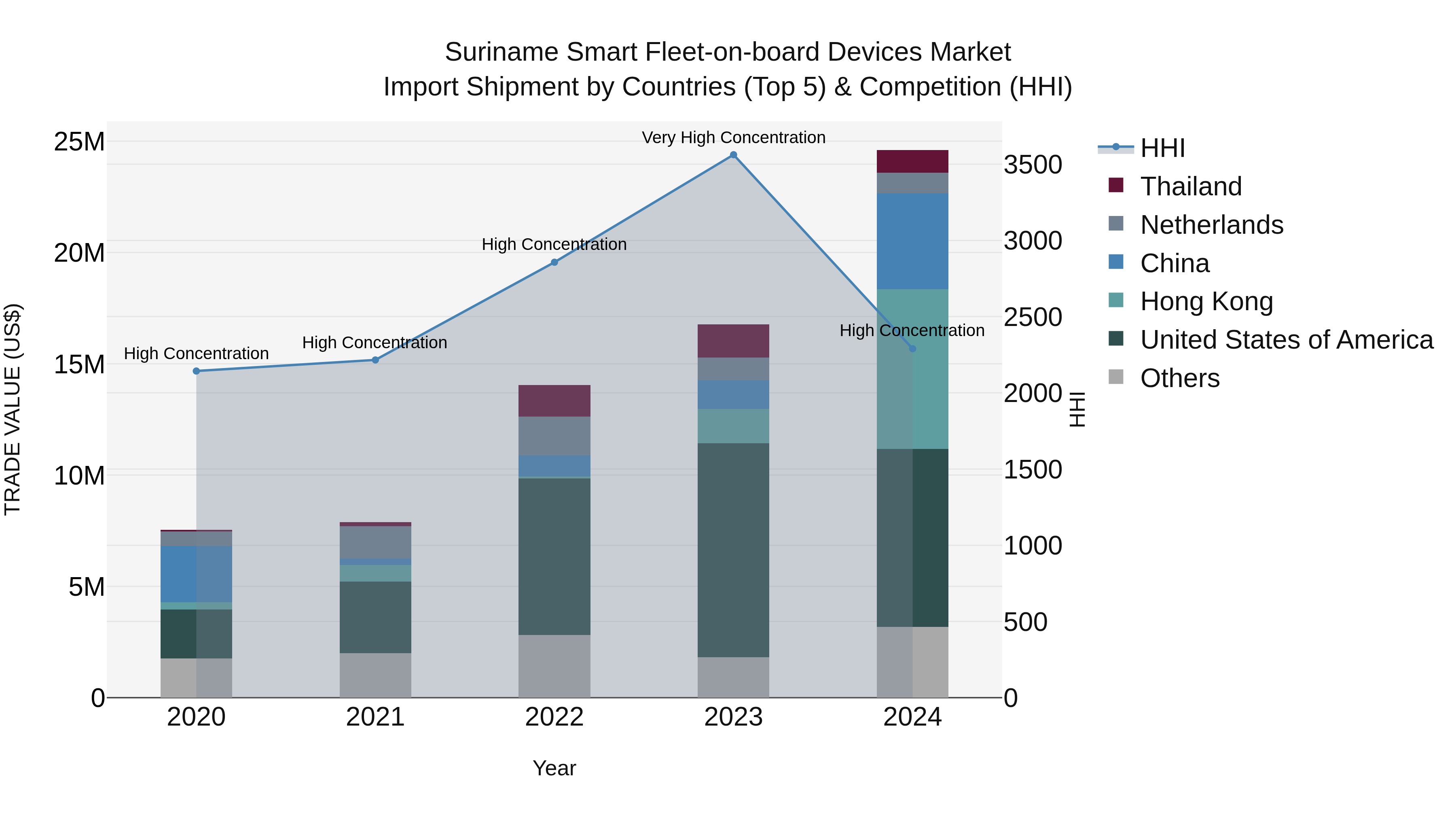 Suriname Smart Fleet-on-board Devices Market: Top 5 Importing Countries and Market Competition (HHI) Analysis
