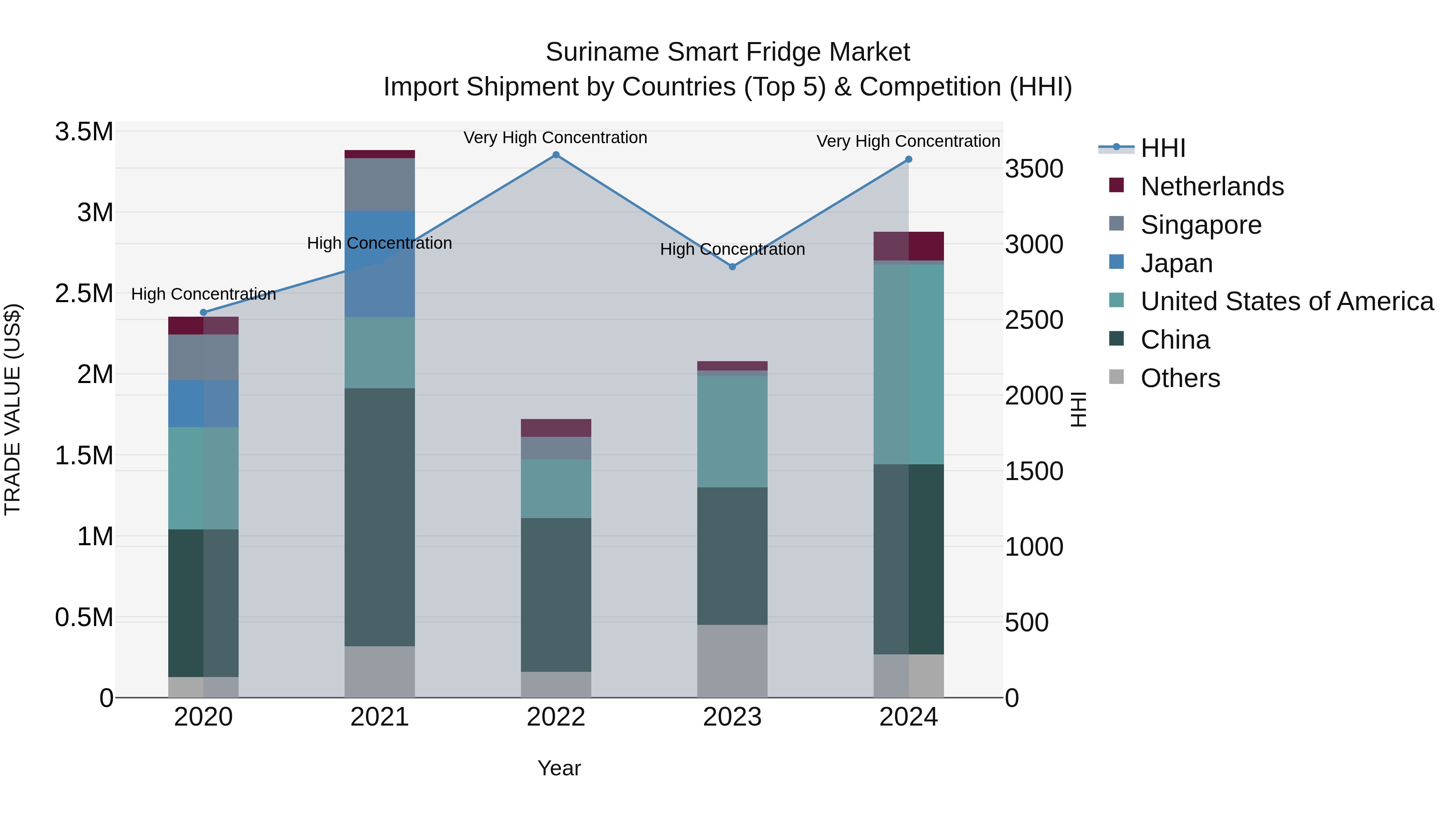 Suriname Smart Fridge Market: Top 5 Importing Countries and Market Competition (HHI) Analysis