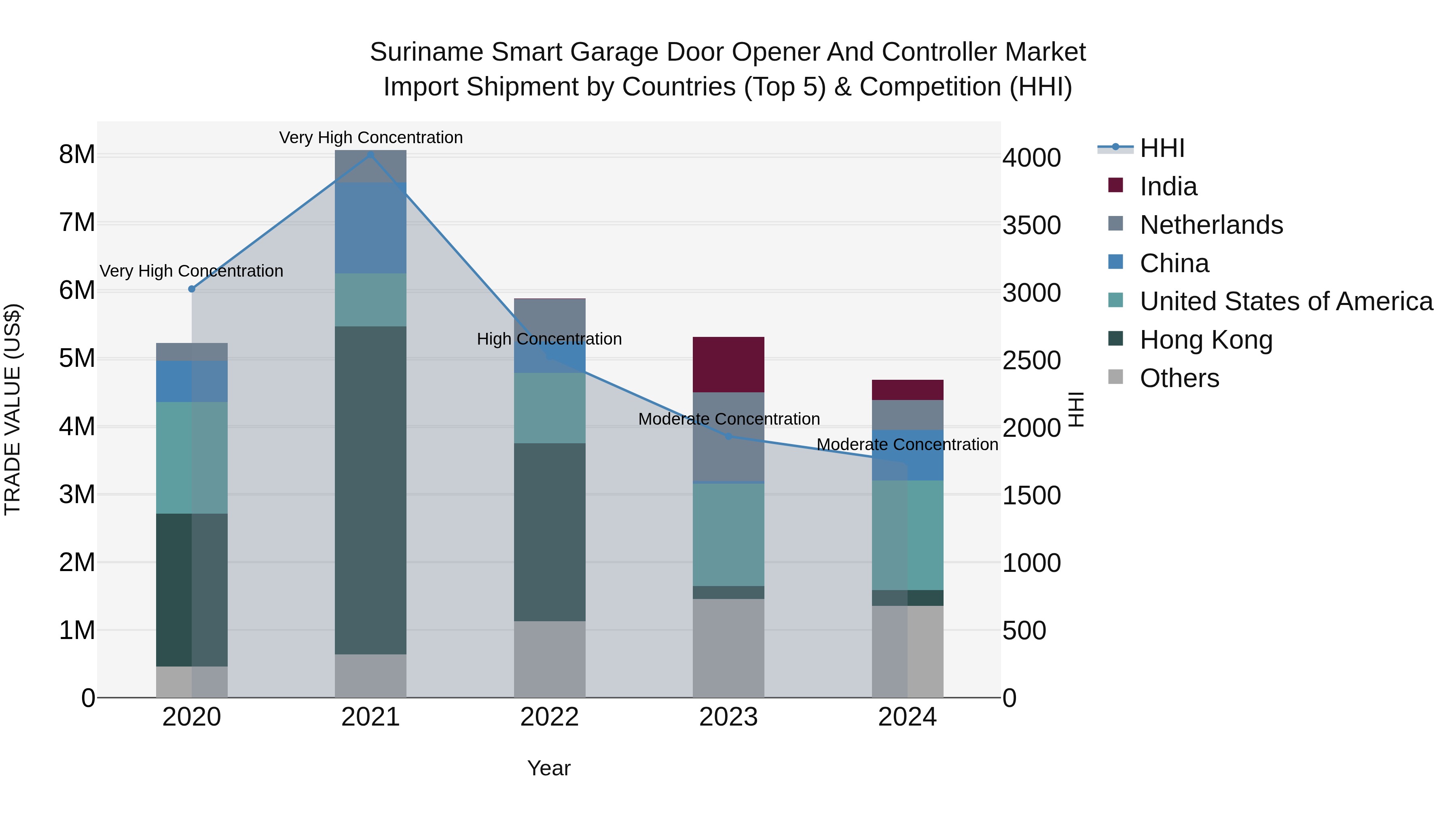 Suriname Smart Garage Door Opener and Controller Market: Top 5 Importing Countries and Market Competition (HHI) Analysis