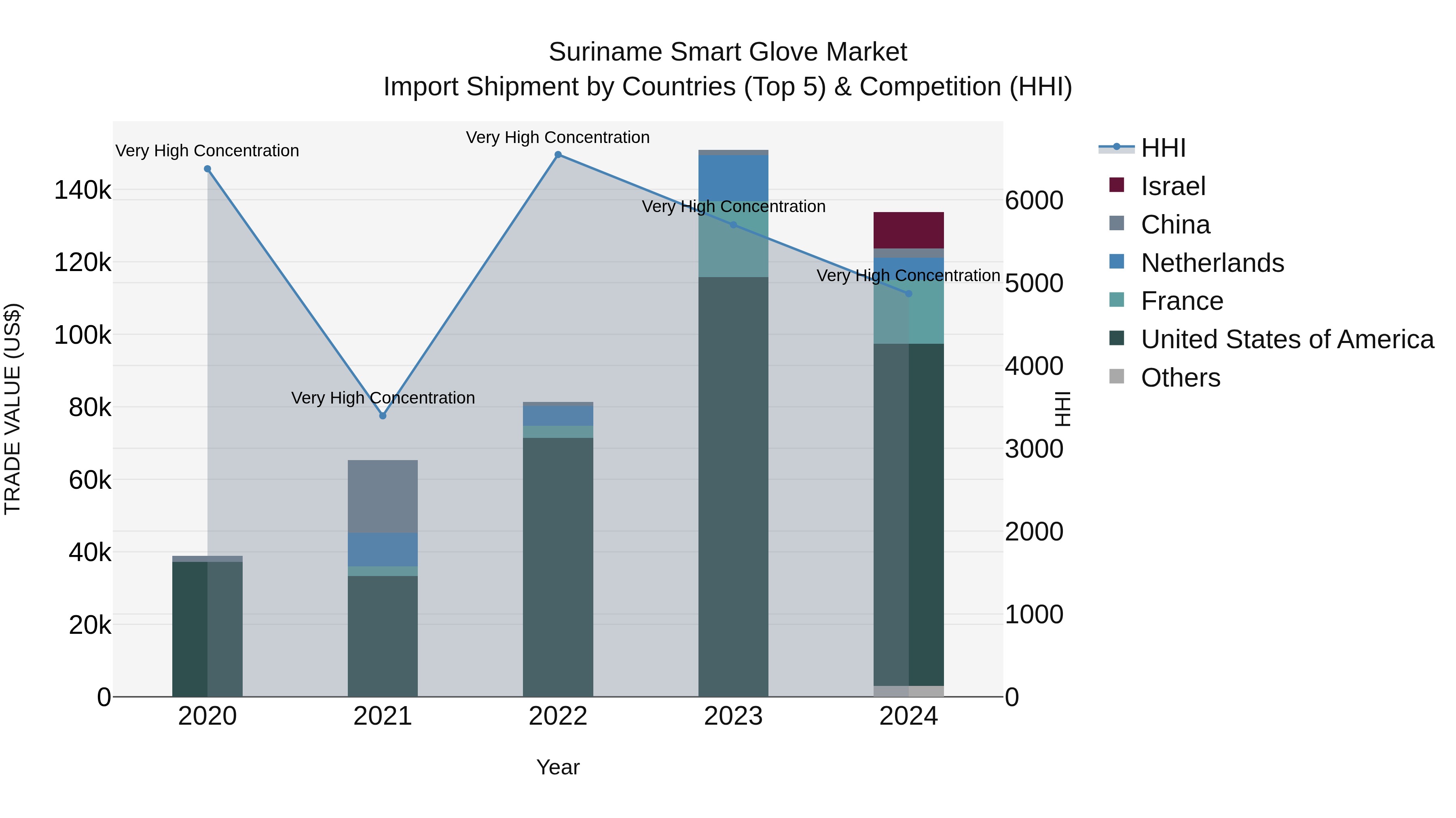 Suriname Smart Glove Market: Top 5 Importing Countries and Market Competition (HHI) Analysis