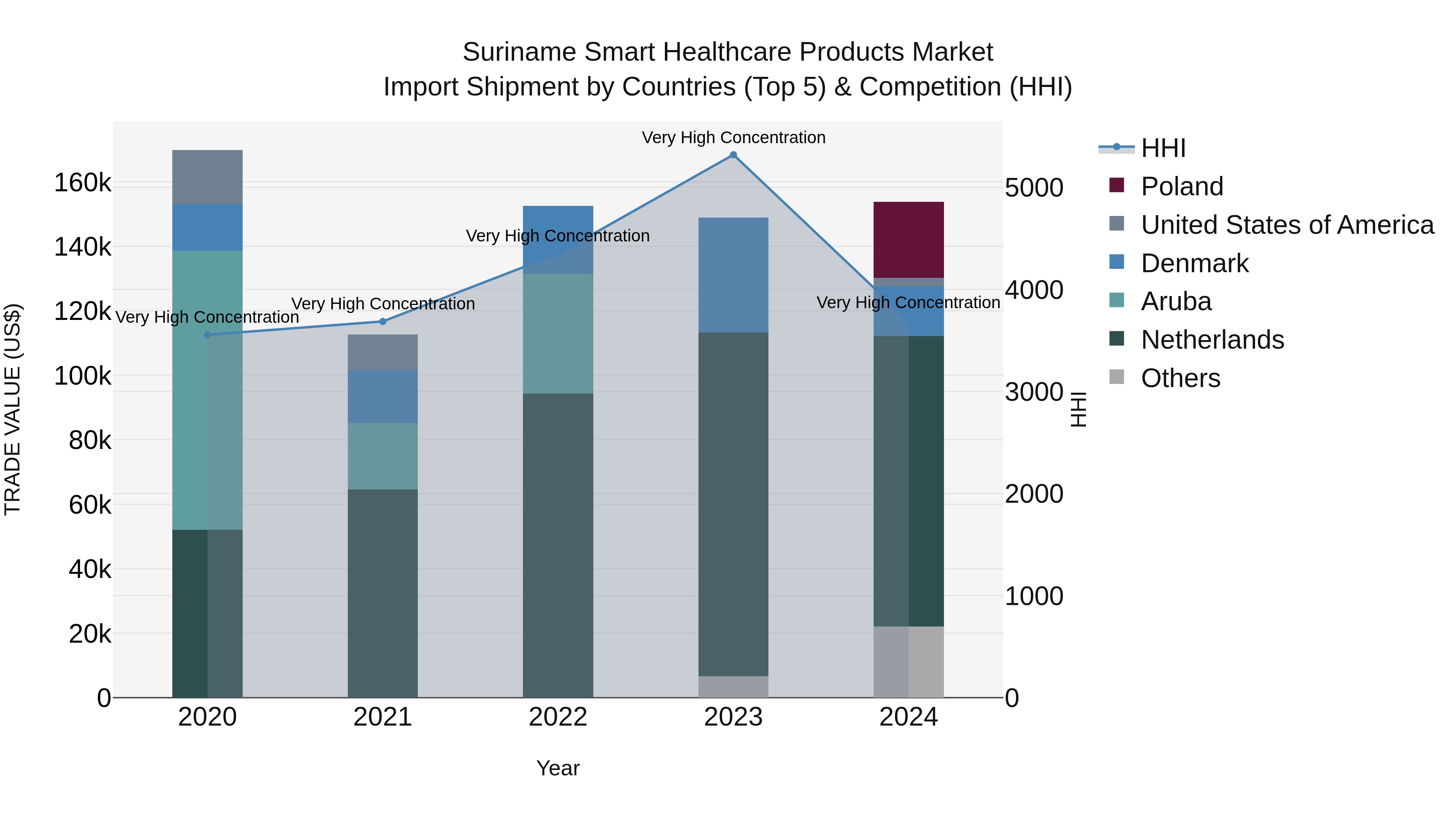 Suriname Smart Healthcare Products Market: Top 5 Importing Countries and Market Competition (HHI) Analysis