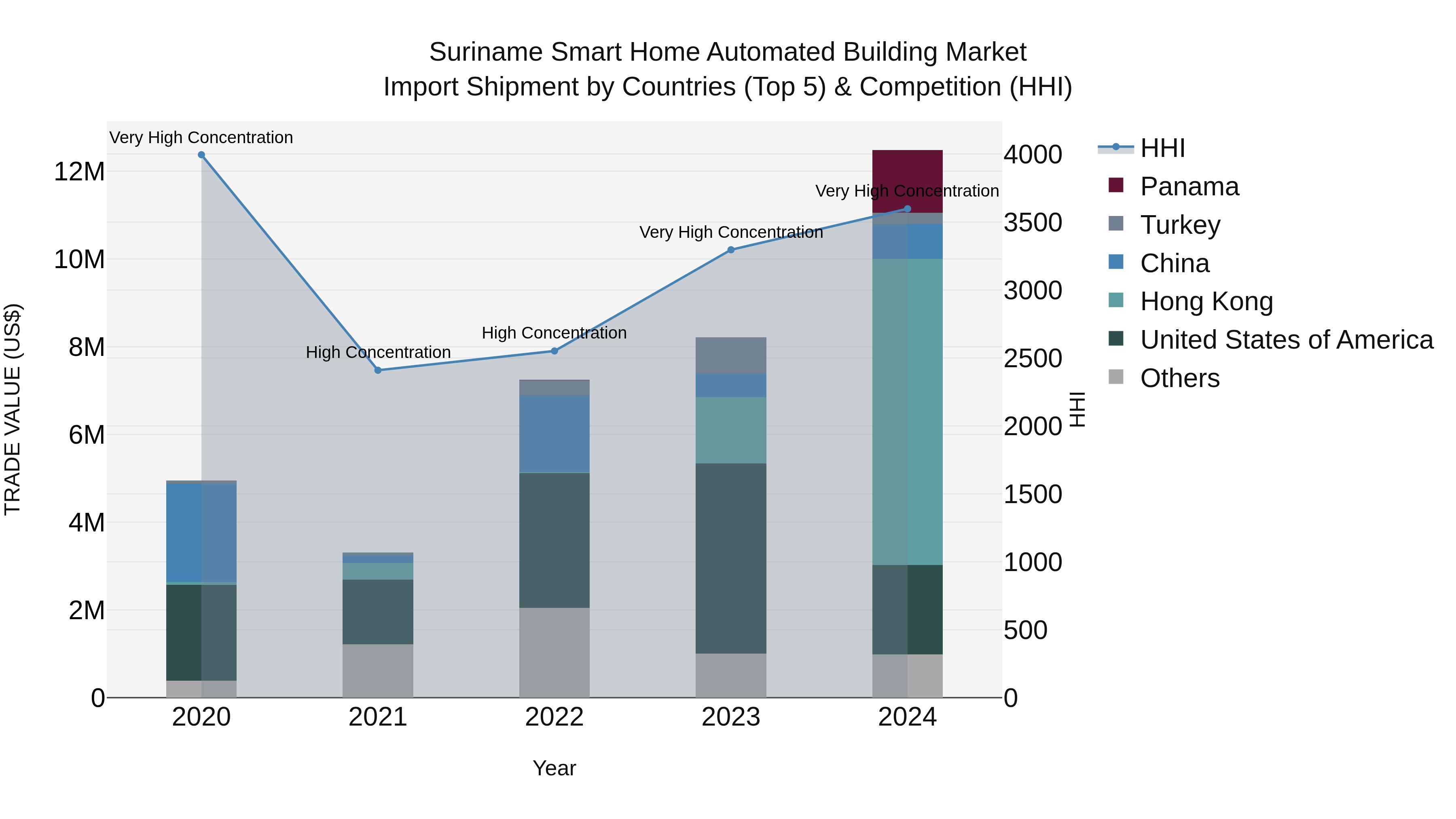 Suriname Smart Home Automated Building Market: Top 5 Importing Countries and Market Competition (HHI) Analysis
