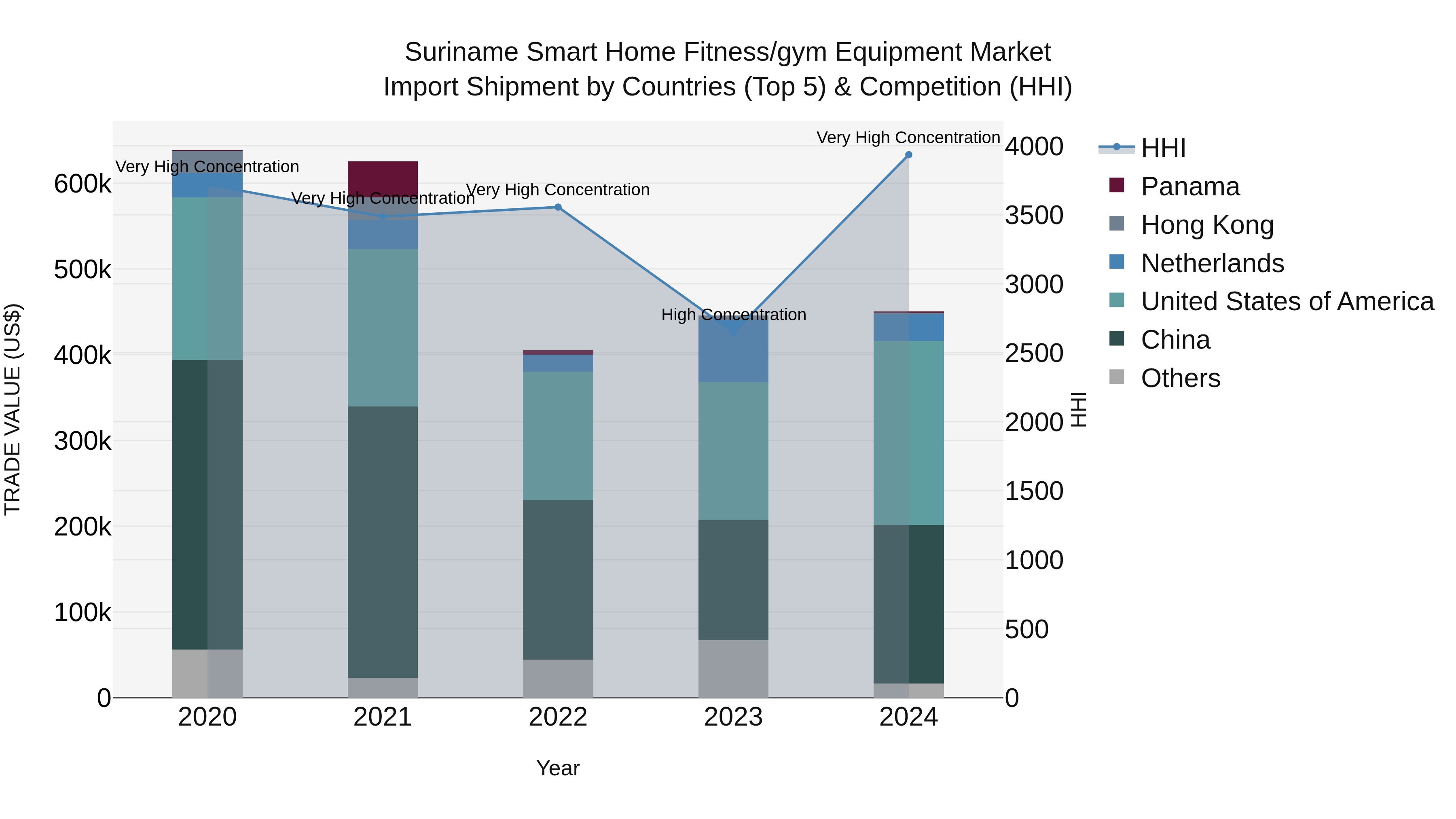 Suriname Smart Home Fitness/gym Equipment Market: Top 5 Importing Countries and Market Competition (HHI) Analysis