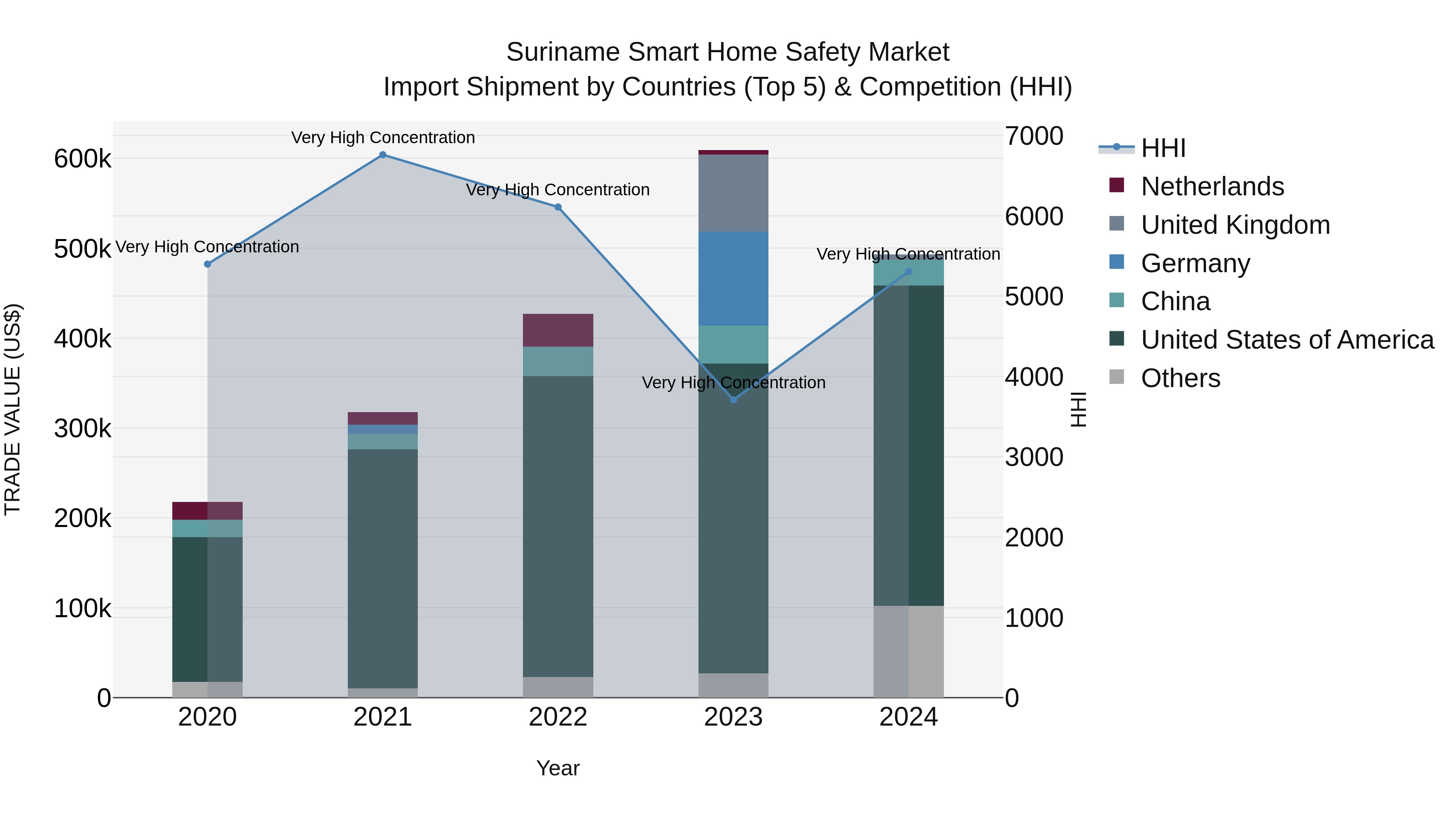 Suriname Smart Home Safety Market: Top 5 Importing Countries and Market Competition (HHI) Analysis