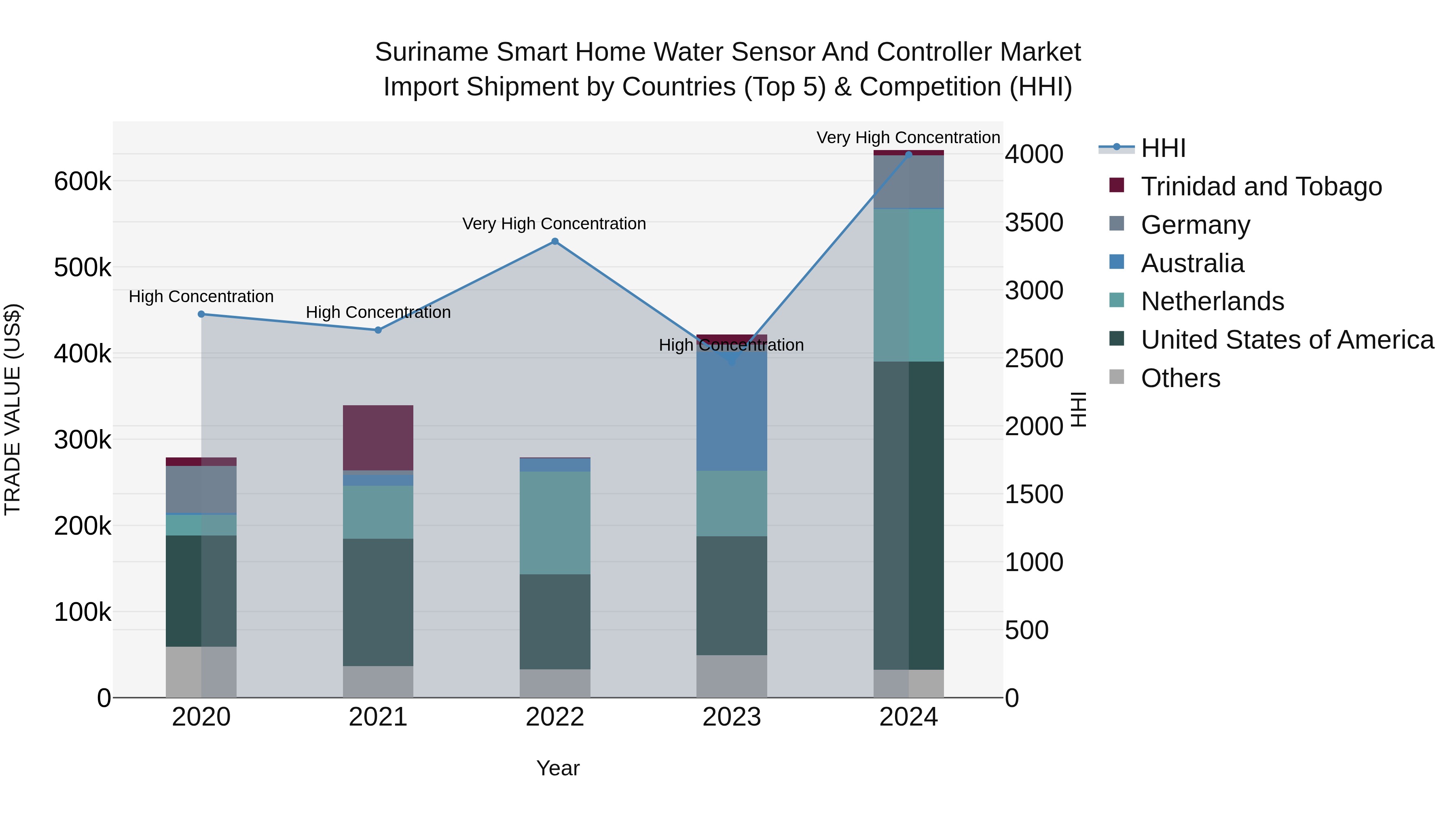 Suriname Smart Home Water Sensor and Controller Market: Top 5 Importing Countries and Market Competition (HHI) Analysis