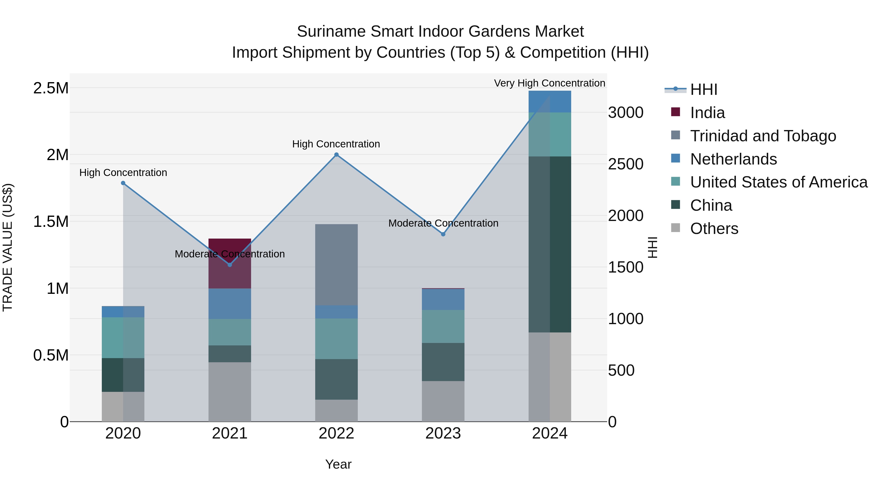 Suriname Smart Indoor Gardens Market: Top 5 Importing Countries and Market Competition (HHI) Analysis