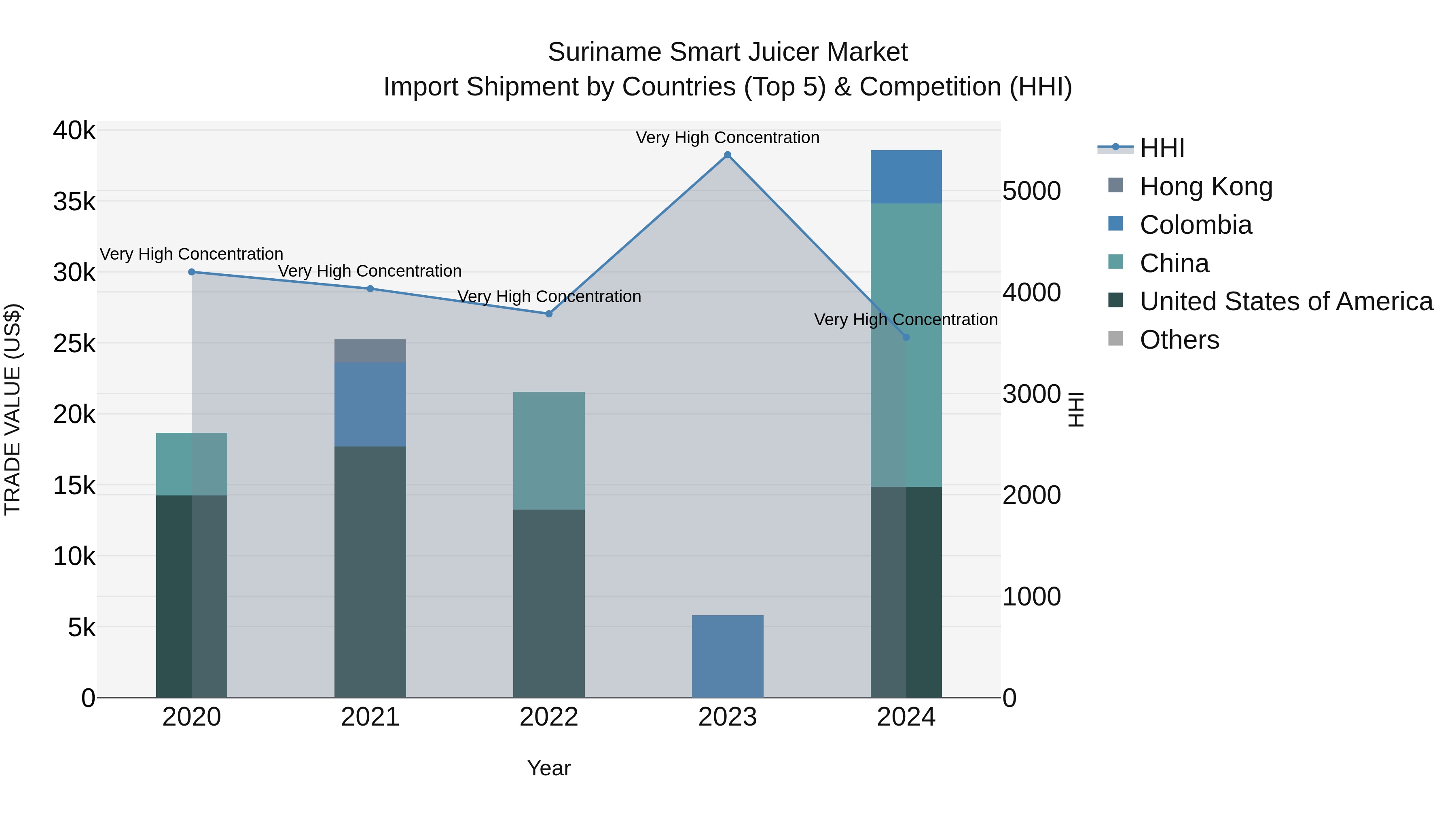 Suriname Smart Juicer Market: Top 5 Importing Countries and Market Competition (HHI) Analysis