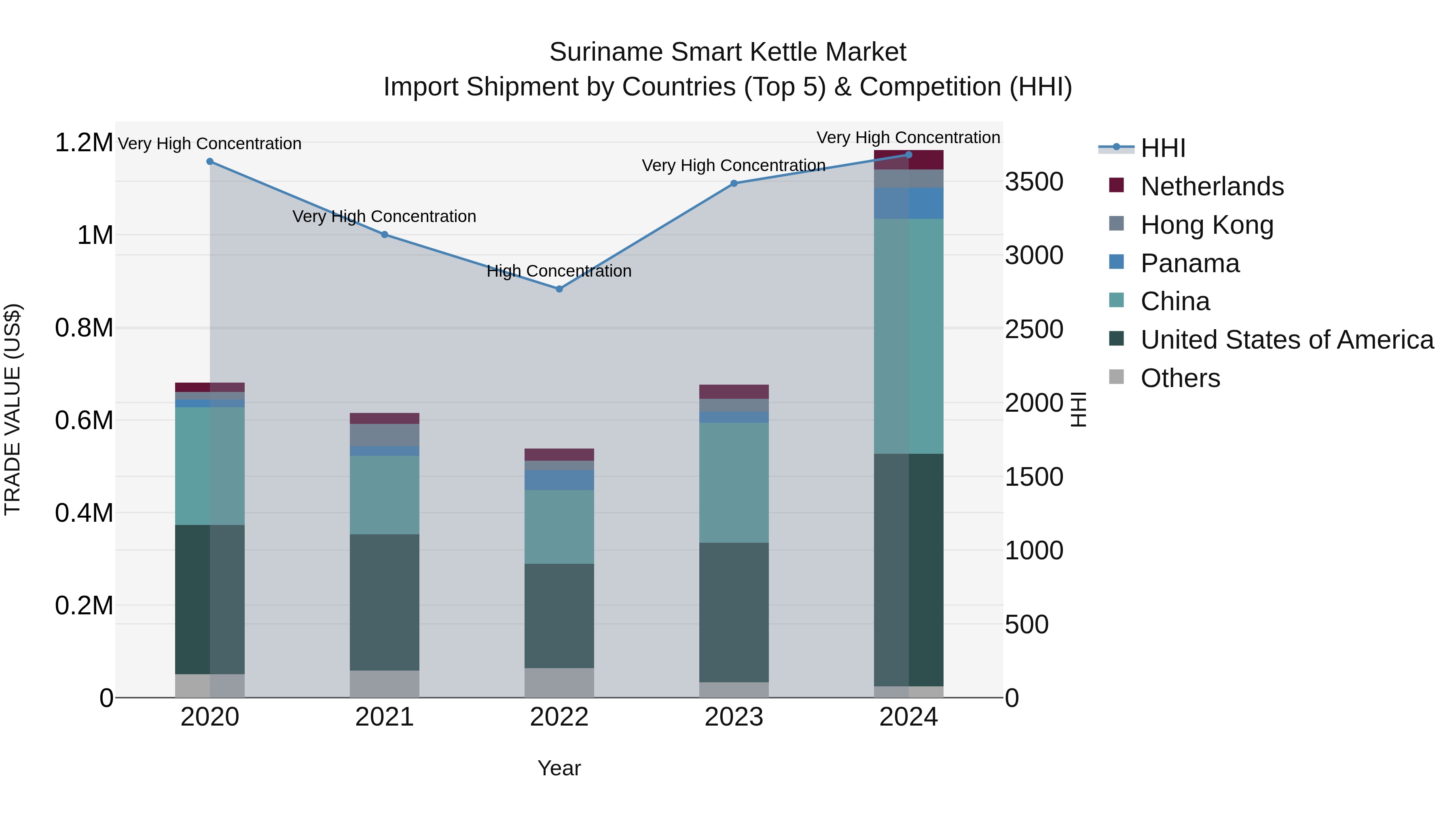 Suriname Smart Kettle Market: Top 5 Importing Countries and Market Competition (HHI) Analysis