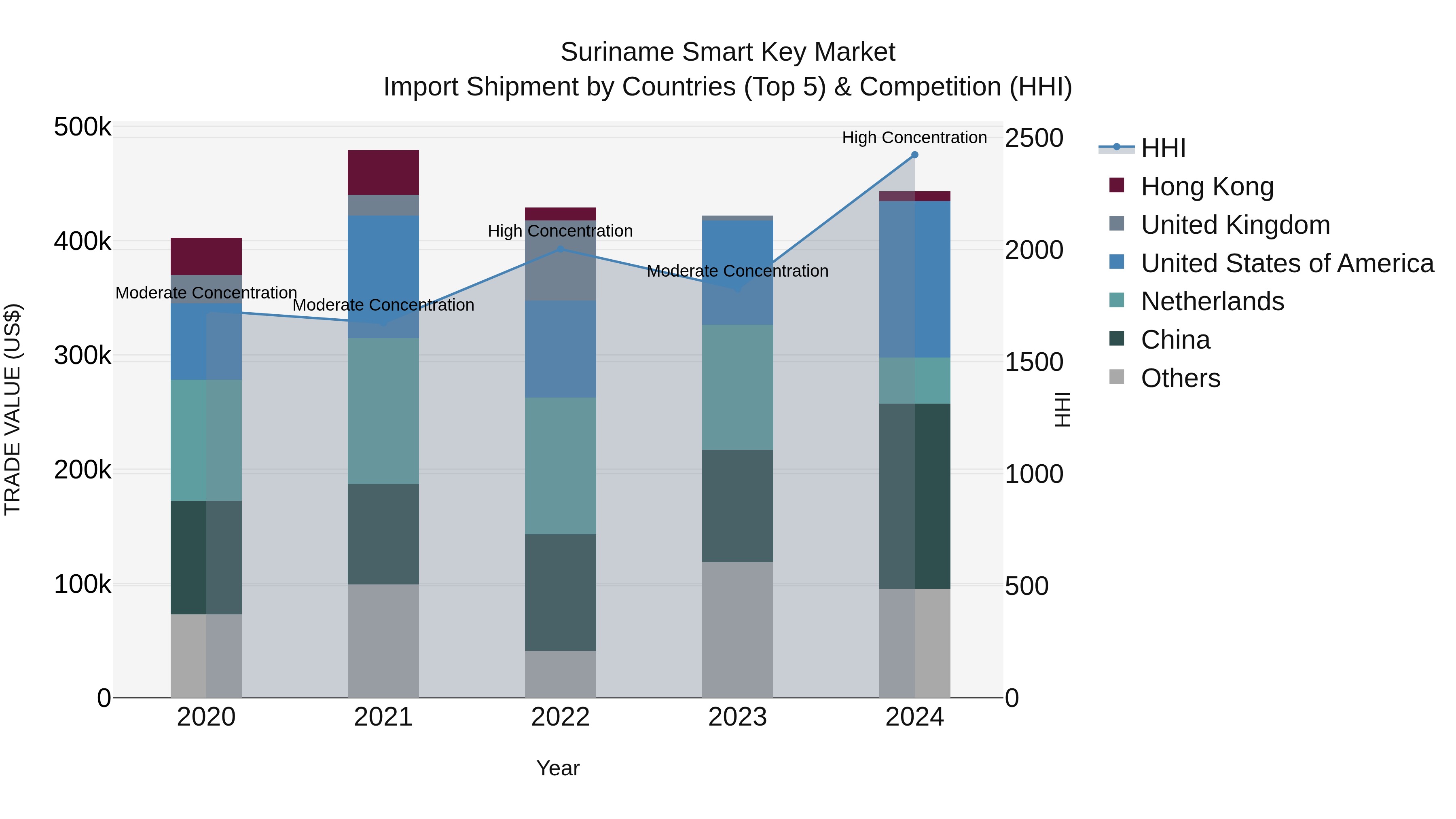 Suriname Smart Key Market: Top 5 Importing Countries and Market Competition (HHI) Analysis