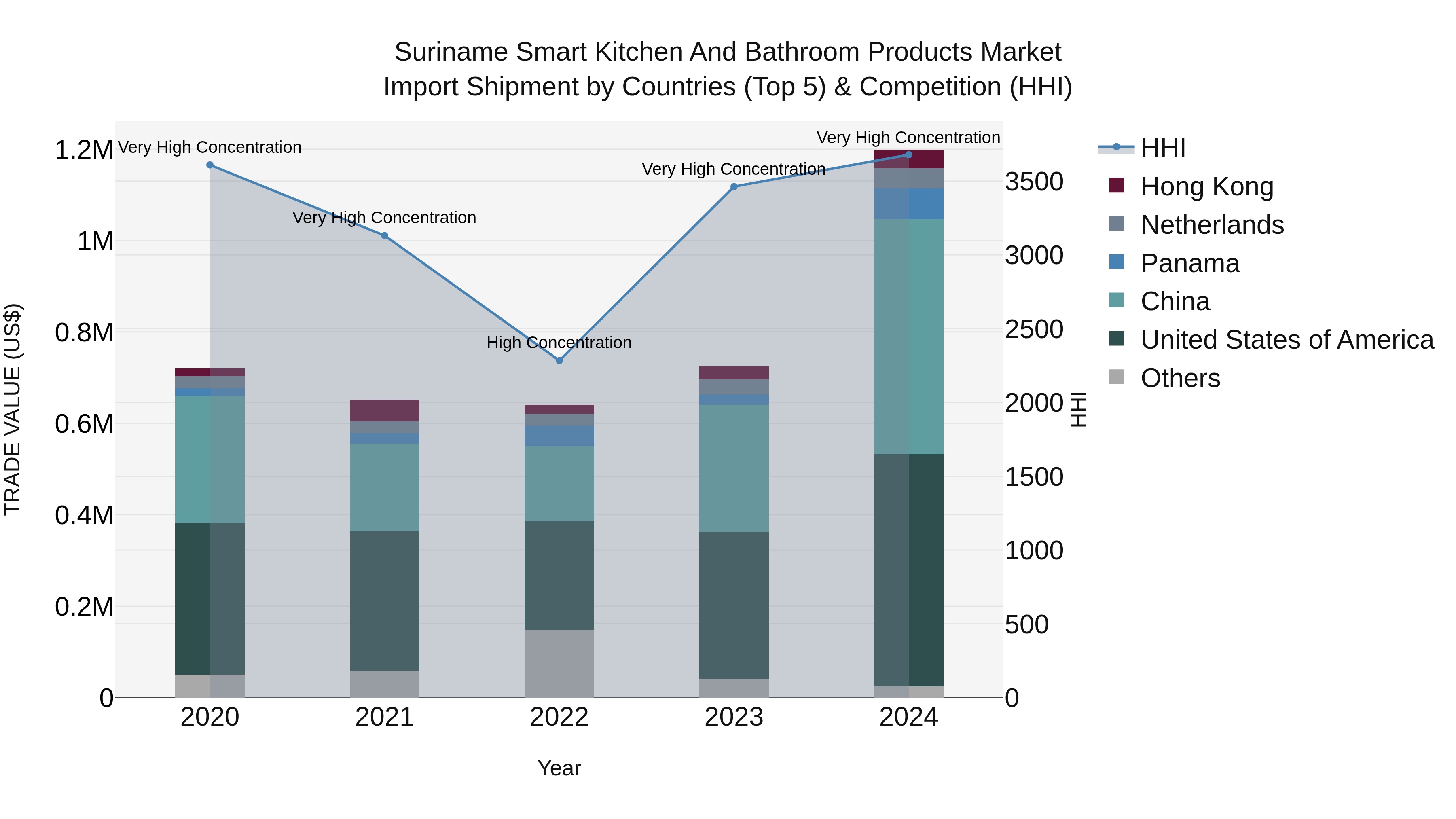 Suriname Smart Kitchen and Bathroom Products Market: Top 5 Importing Countries and Market Competition (HHI) Analysis