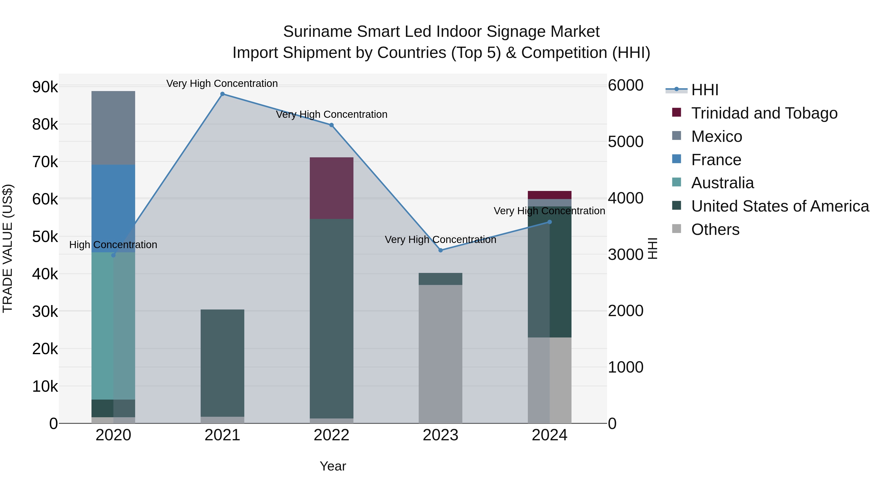 Suriname Smart Led Indoor Signage Market: Top 5 Importing Countries and Market Competition (HHI) Analysis
