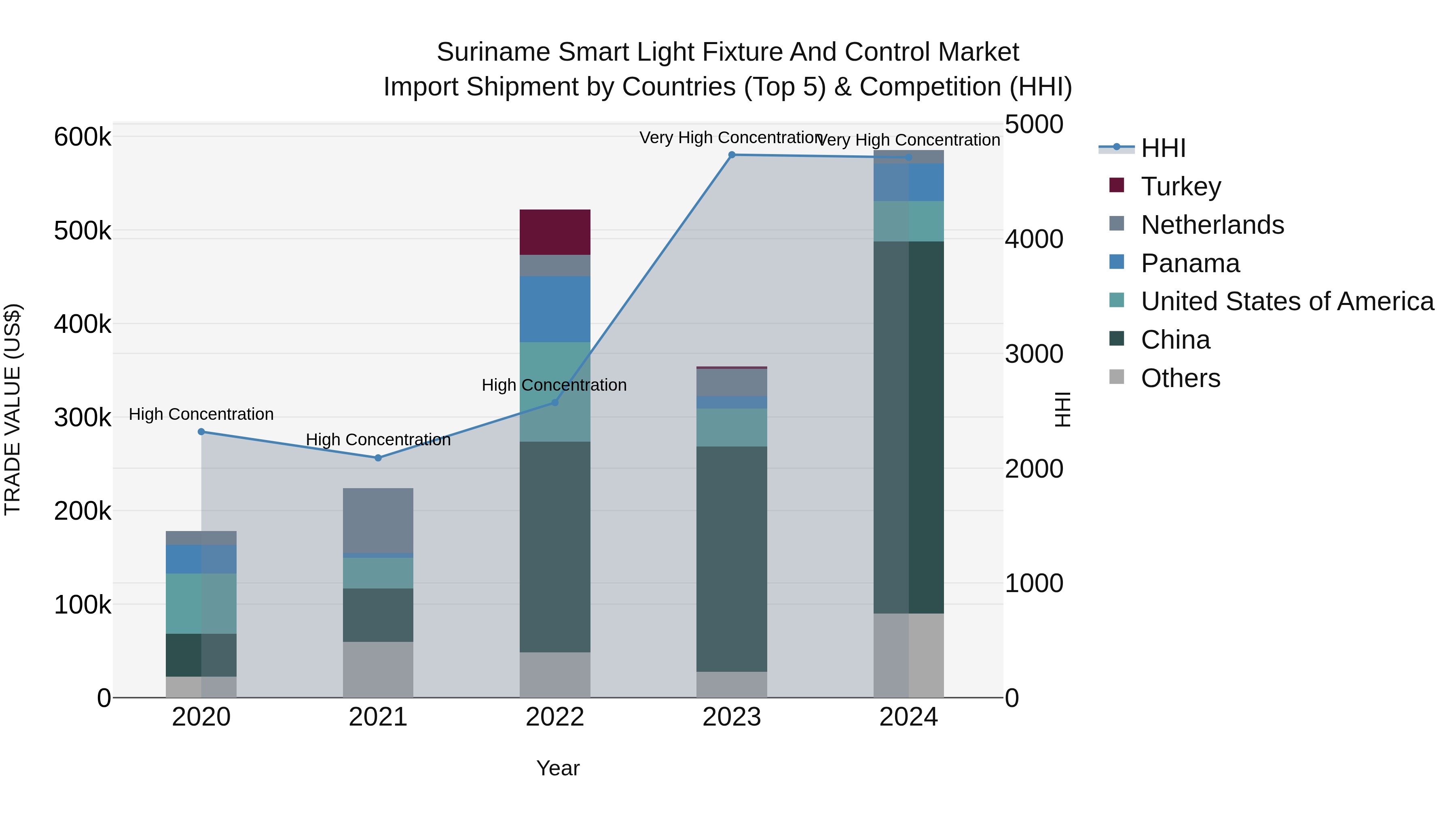 Suriname Smart Light Fixture and Control Market: Top 5 Importing Countries and Market Competition (HHI) Analysis
