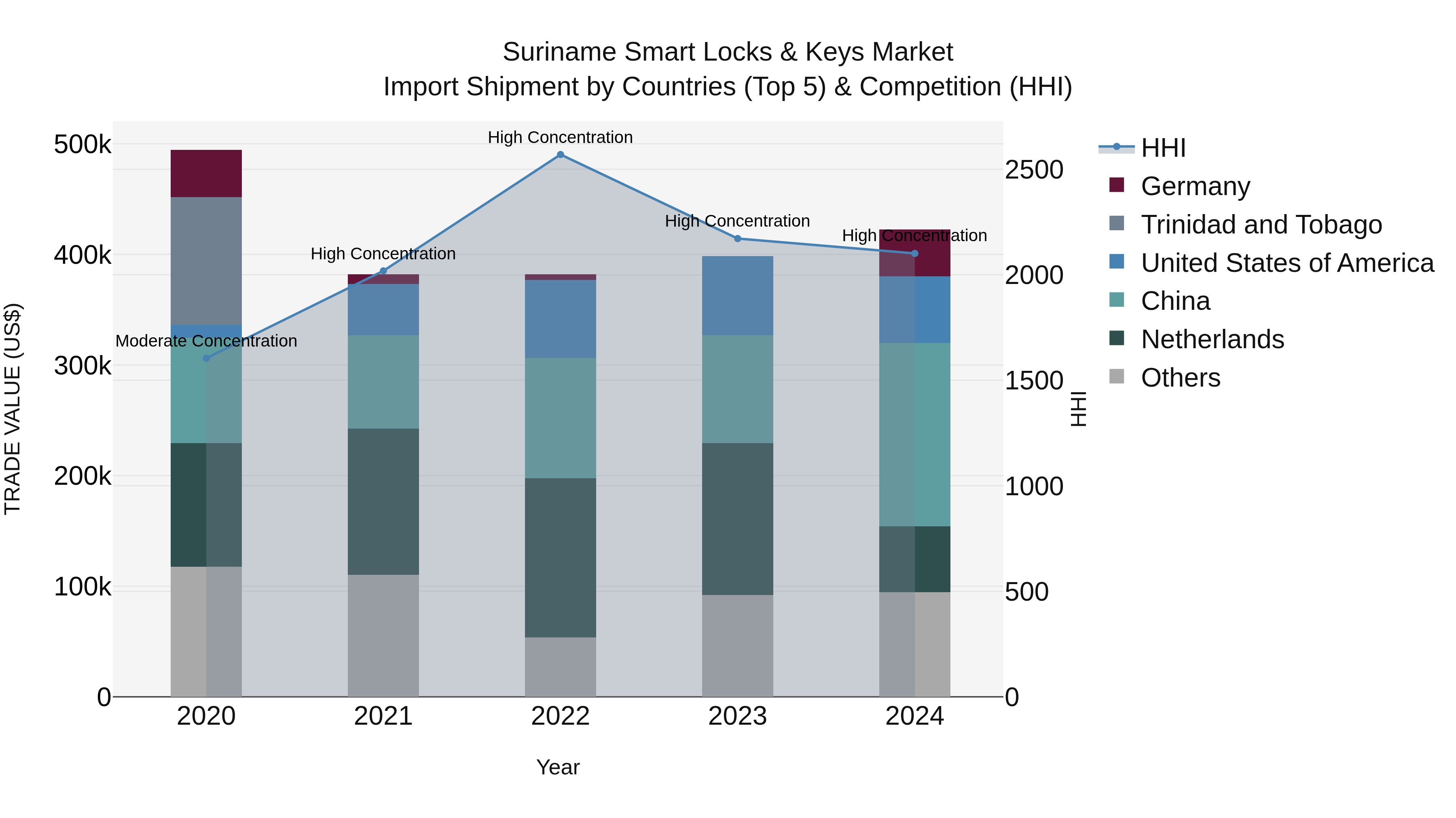 Suriname Smart Locks & Keys Market: Top 5 Importing Countries and Market Competition (HHI) Analysis