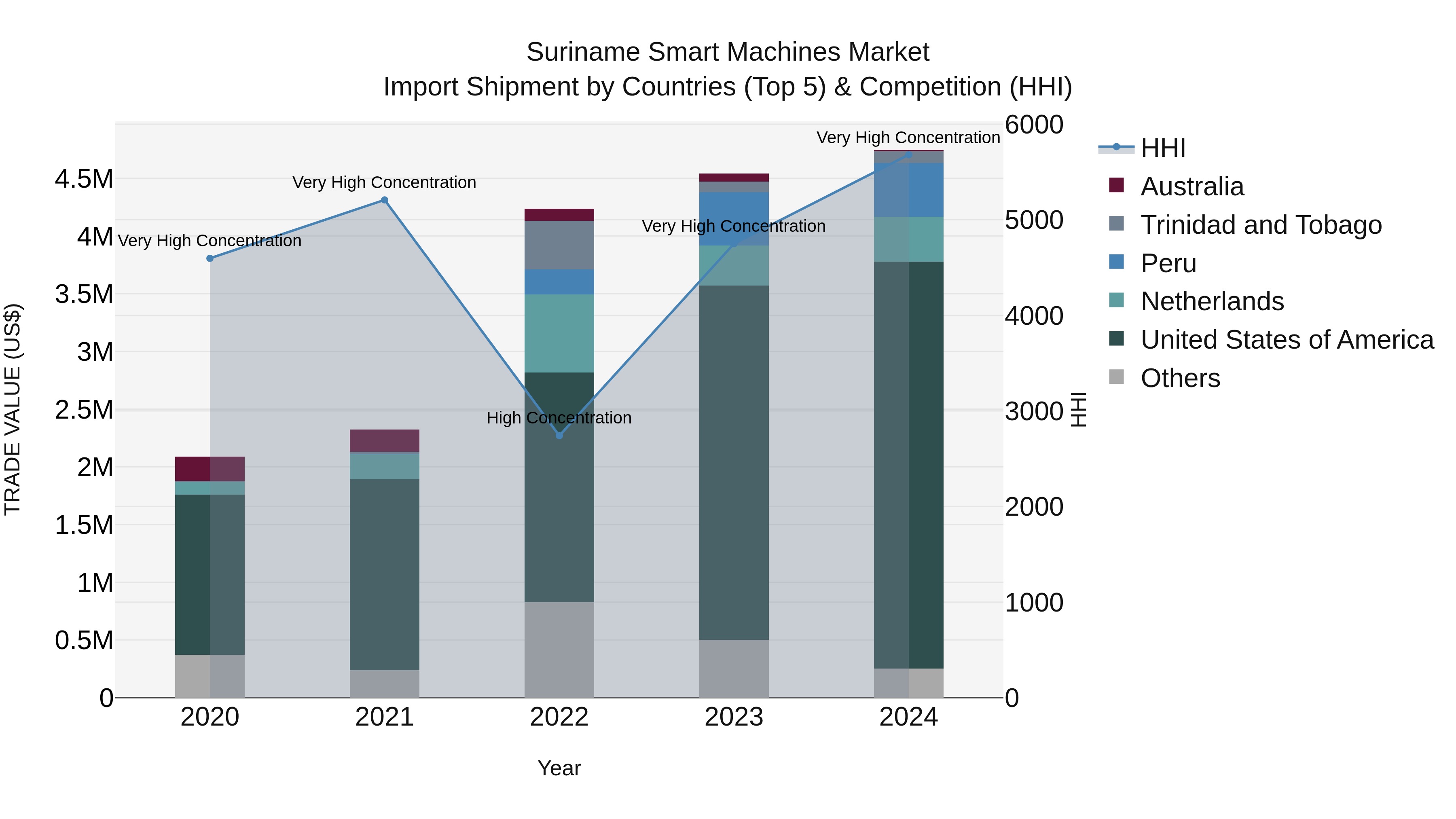 Suriname Smart Machines Market: Top 5 Importing Countries and Market Competition (HHI) Analysis