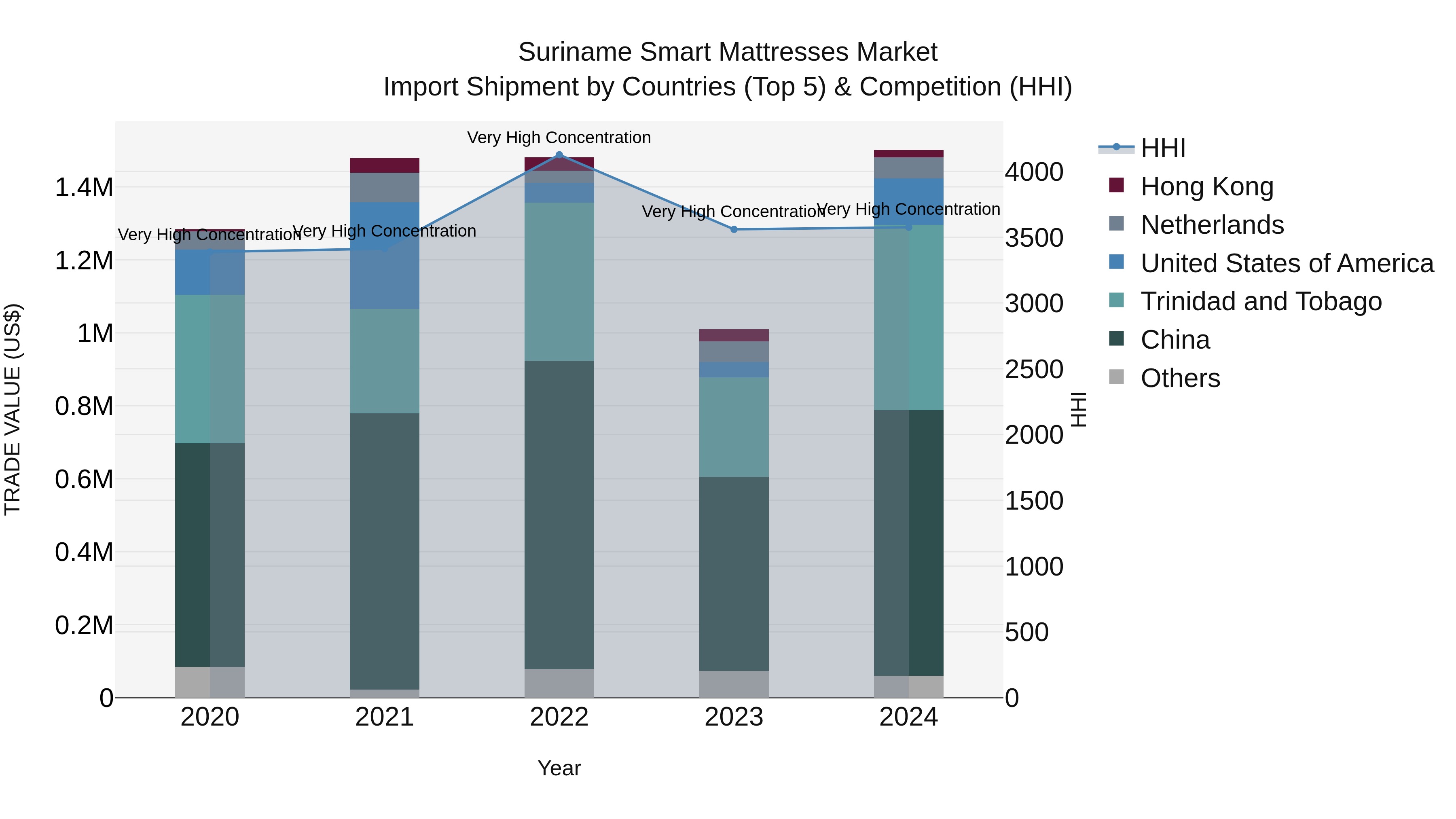 Suriname Smart Mattresses Market: Top 5 Importing Countries and Market Competition (HHI) Analysis