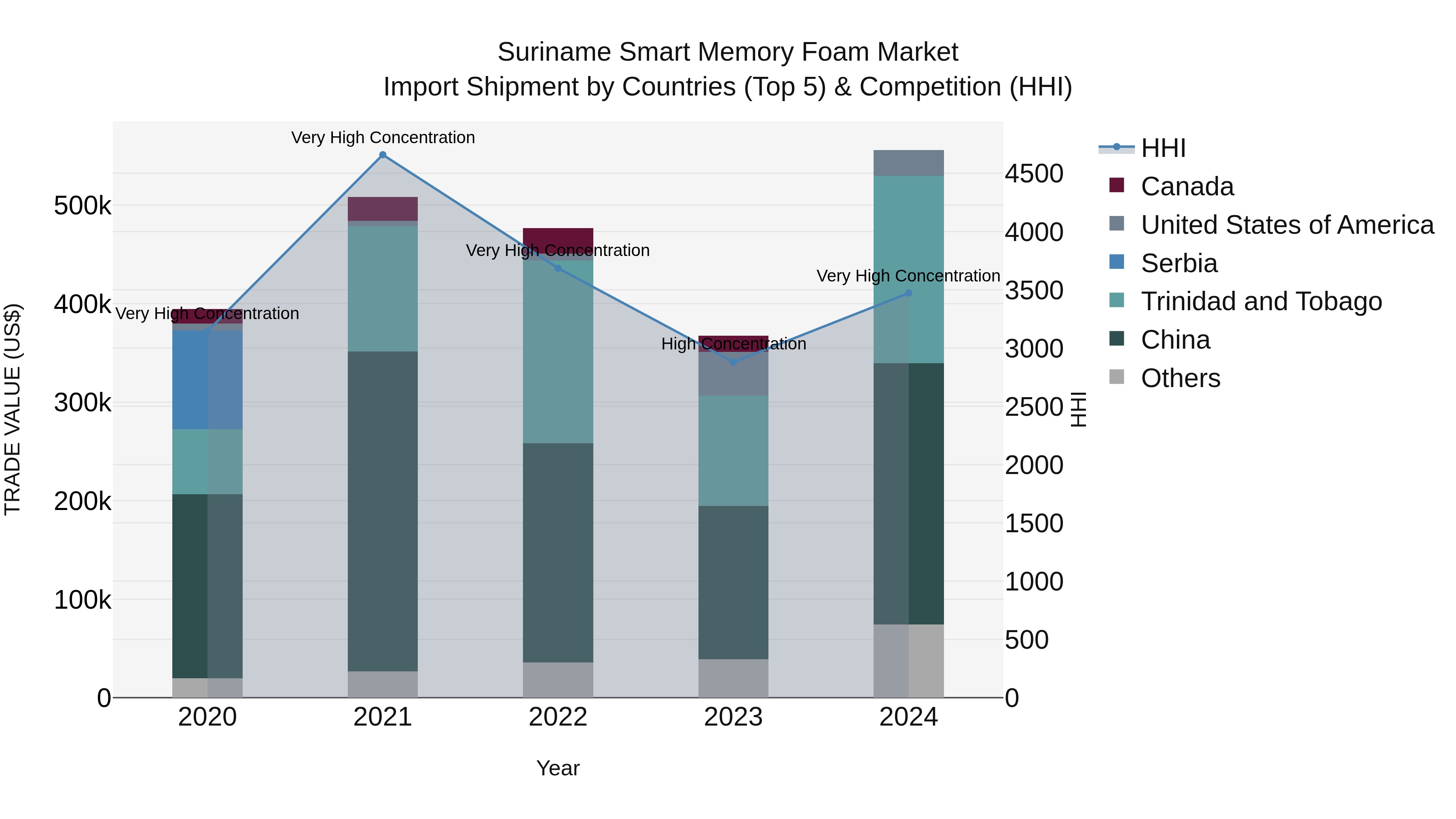 Suriname Smart Memory Foam Market: Top 5 Importing Countries and Market Competition (HHI) Analysis