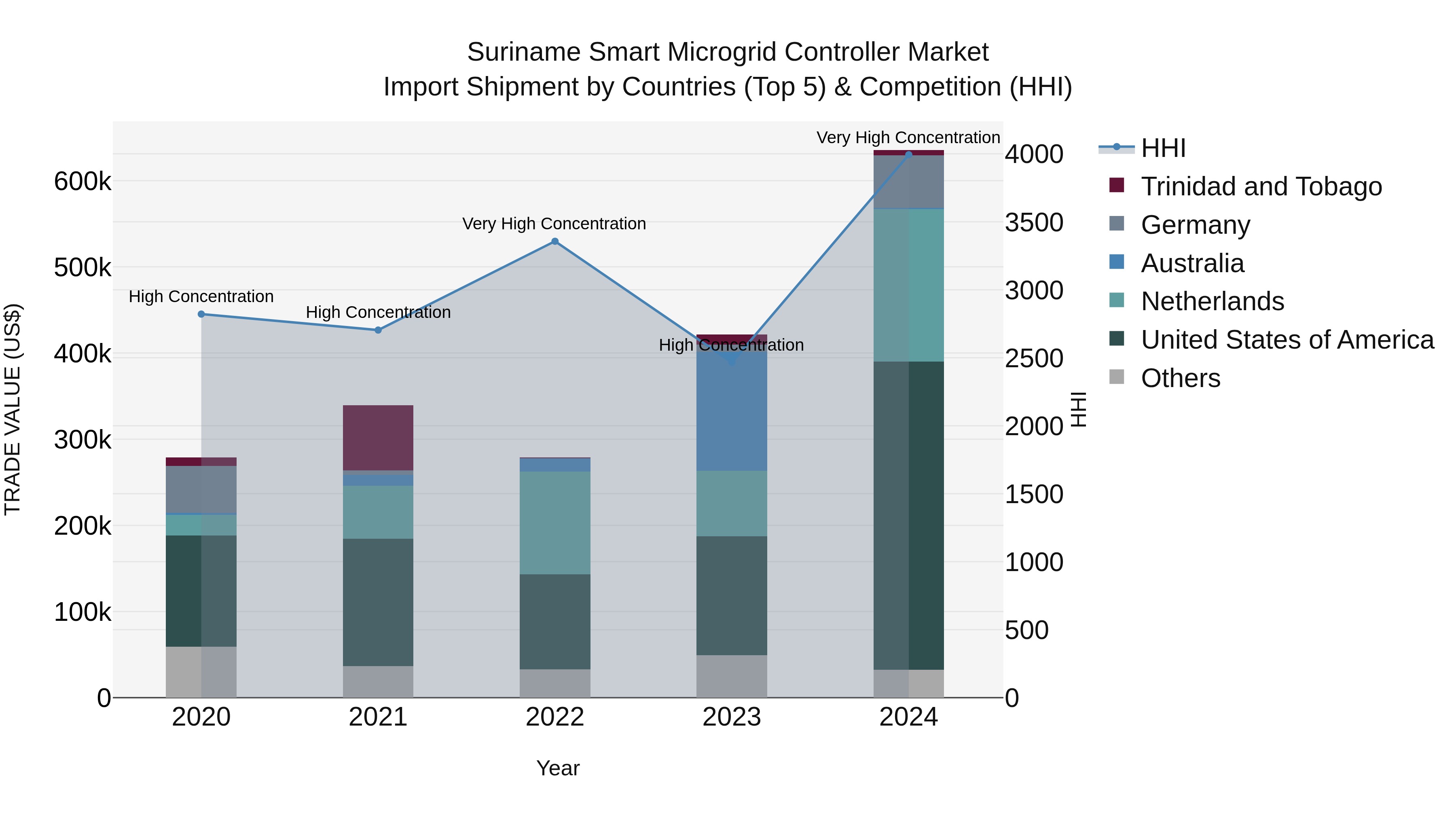 Suriname Smart Microgrid Controller Market: Top 5 Importing Countries and Market Competition (HHI) Analysis