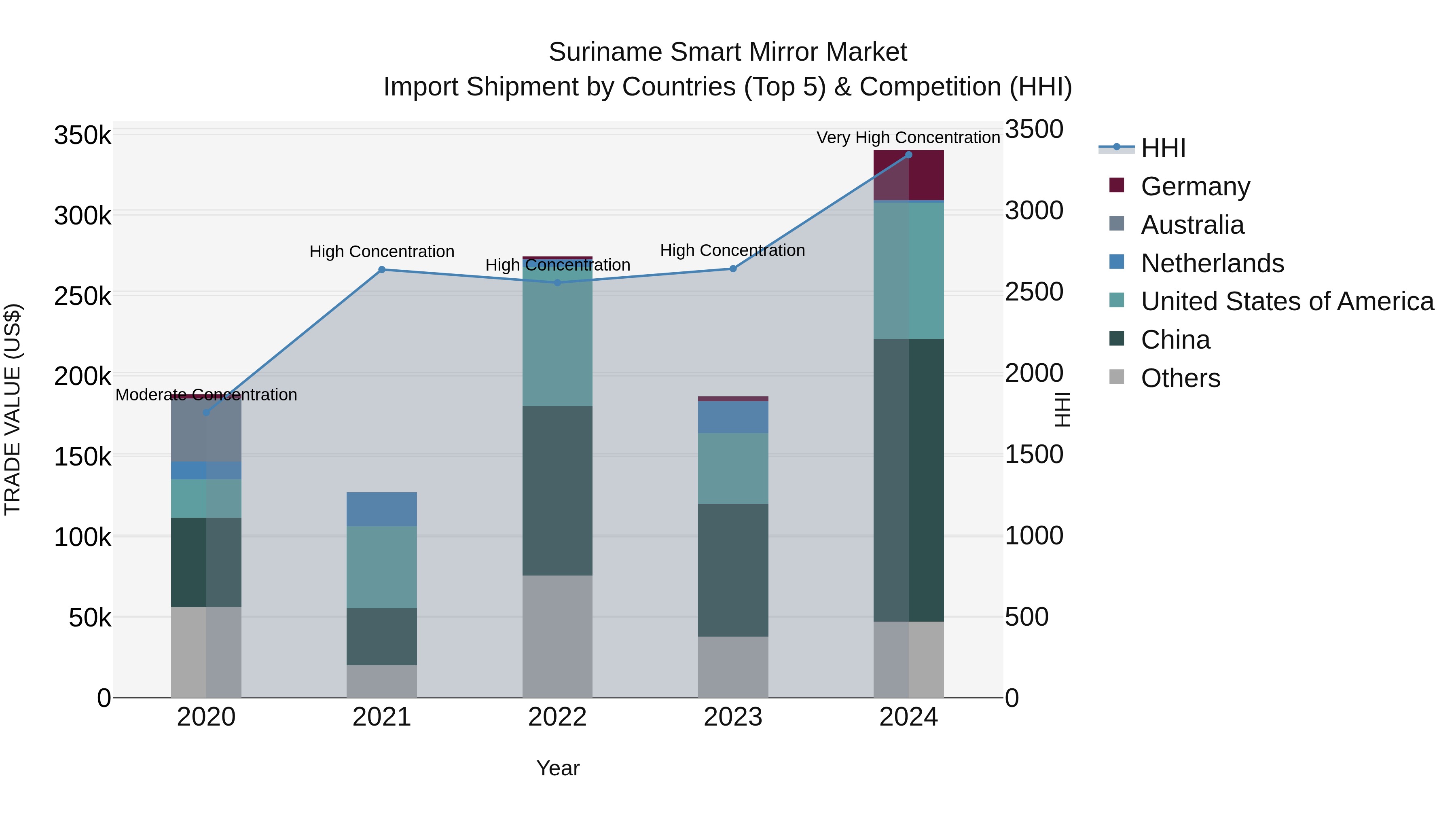 Suriname Smart Mirror Market: Top 5 Importing Countries and Market Competition (HHI) Analysis