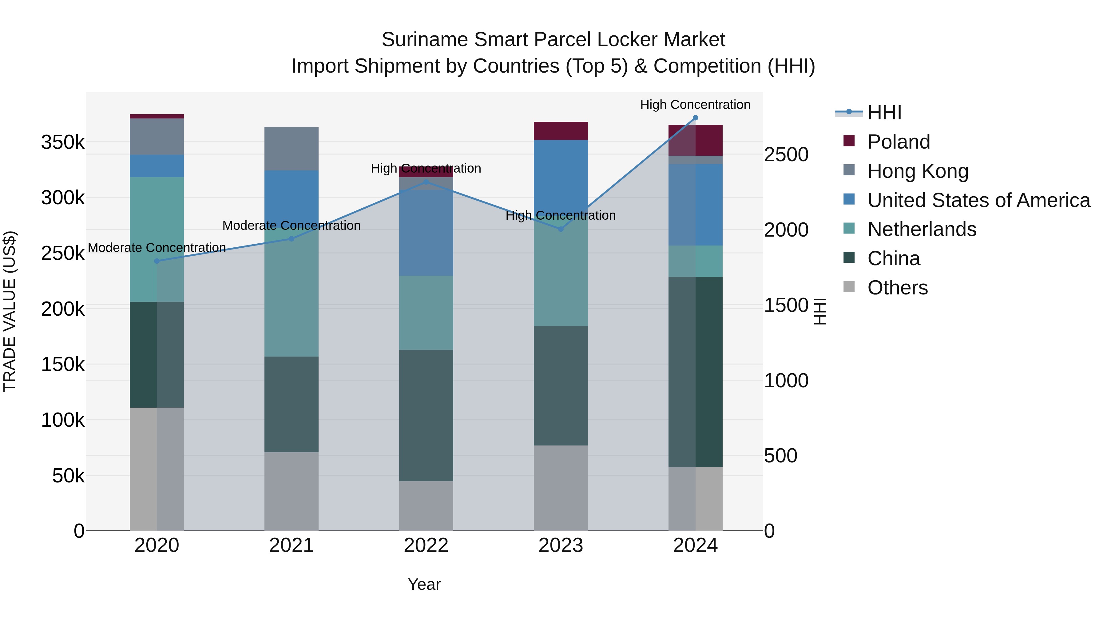 Suriname Smart Parcel Locker Market: Top 5 Importing Countries and Market Competition (HHI) Analysis