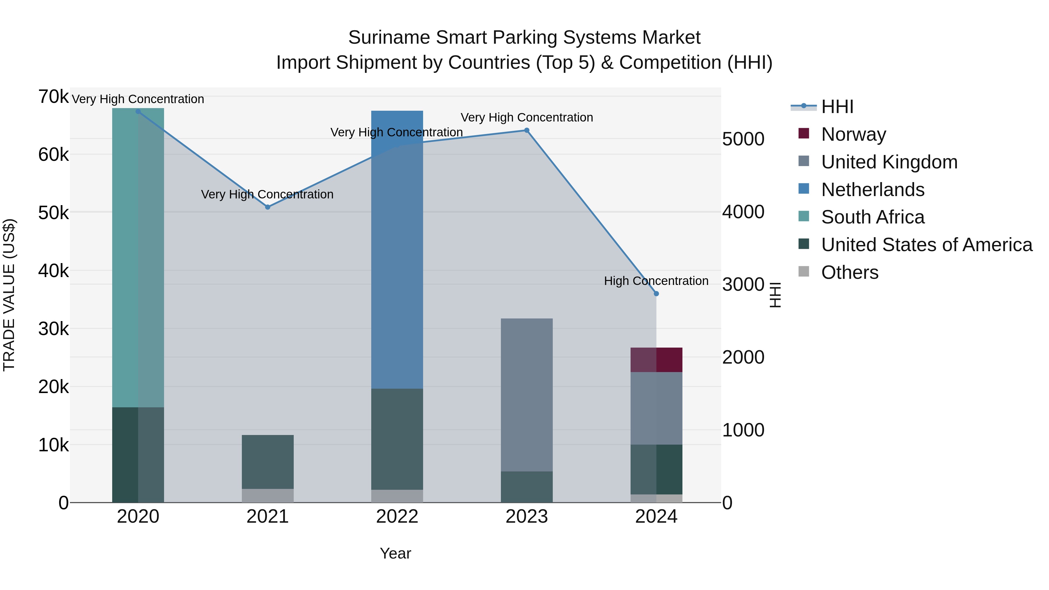 Suriname Smart Parking Systems Market: Top 5 Importing Countries and Market Competition (HHI) Analysis