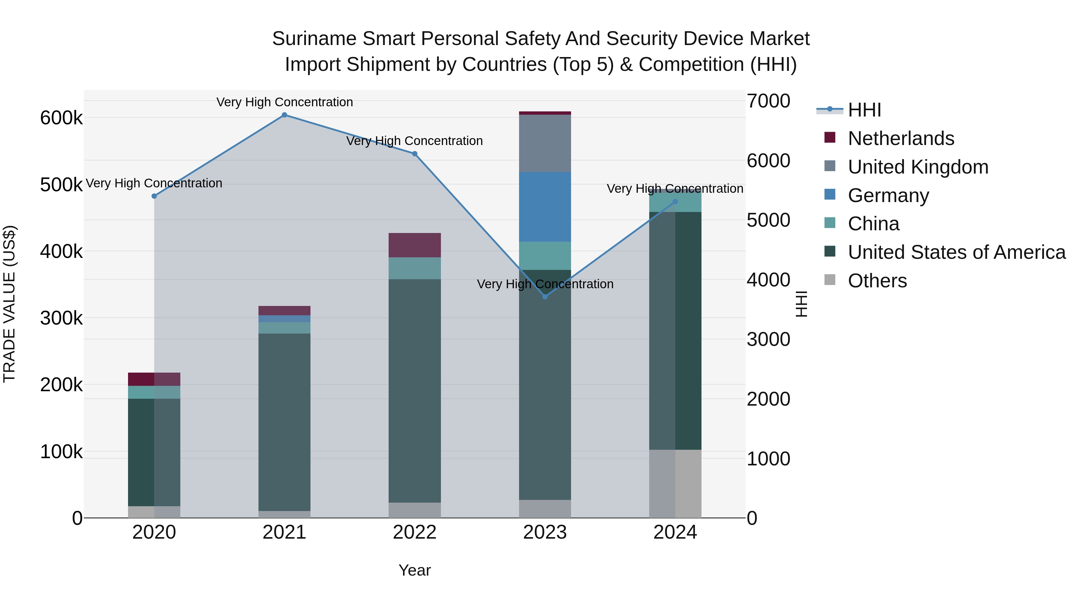 Suriname Smart Personal Safety and Security Device Market: Top 5 Importing Countries and Market Competition (HHI) Analysis