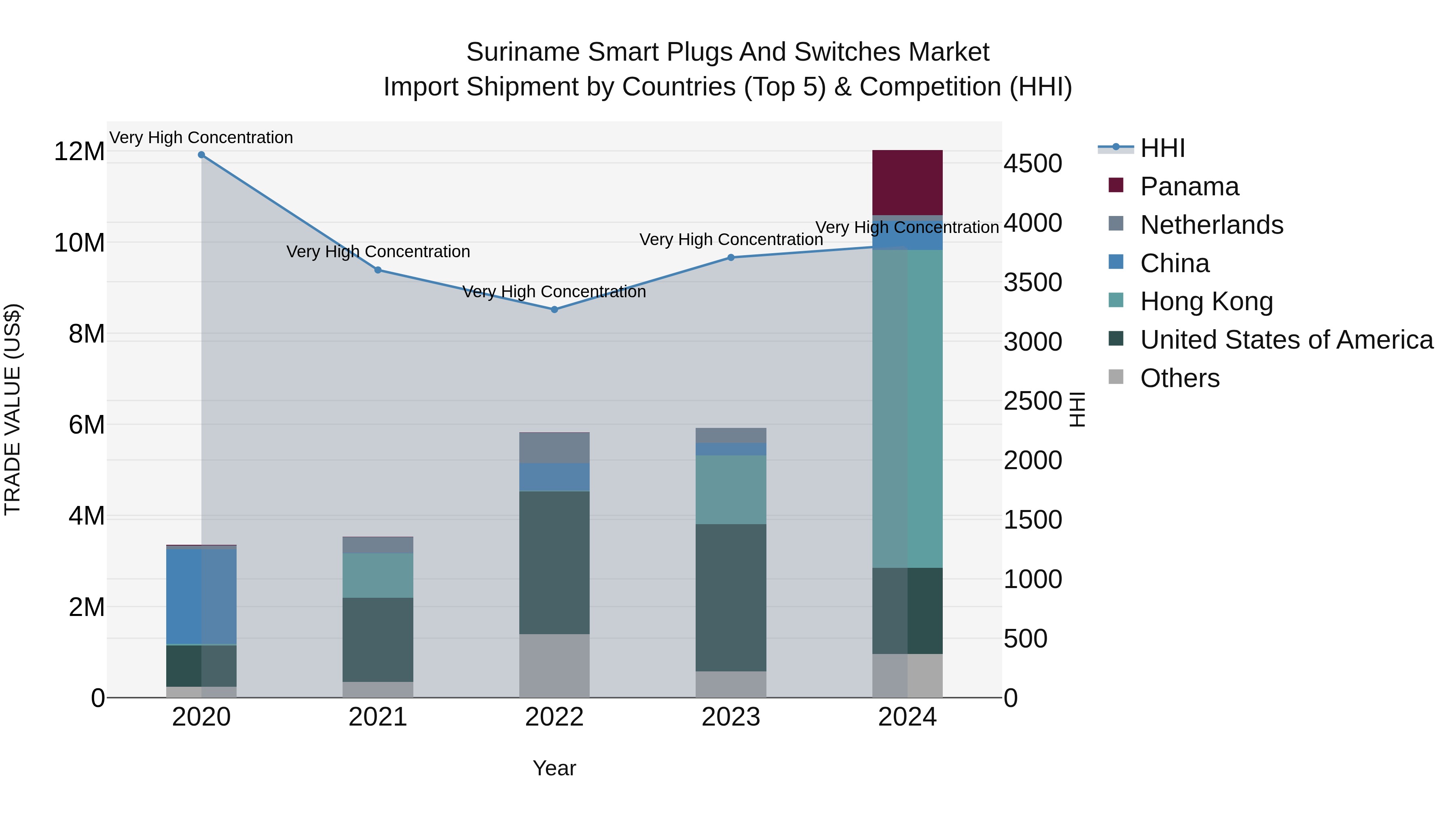 Suriname Smart Plugs and Switches Market: Top 5 Importing Countries and Market Competition (HHI) Analysis