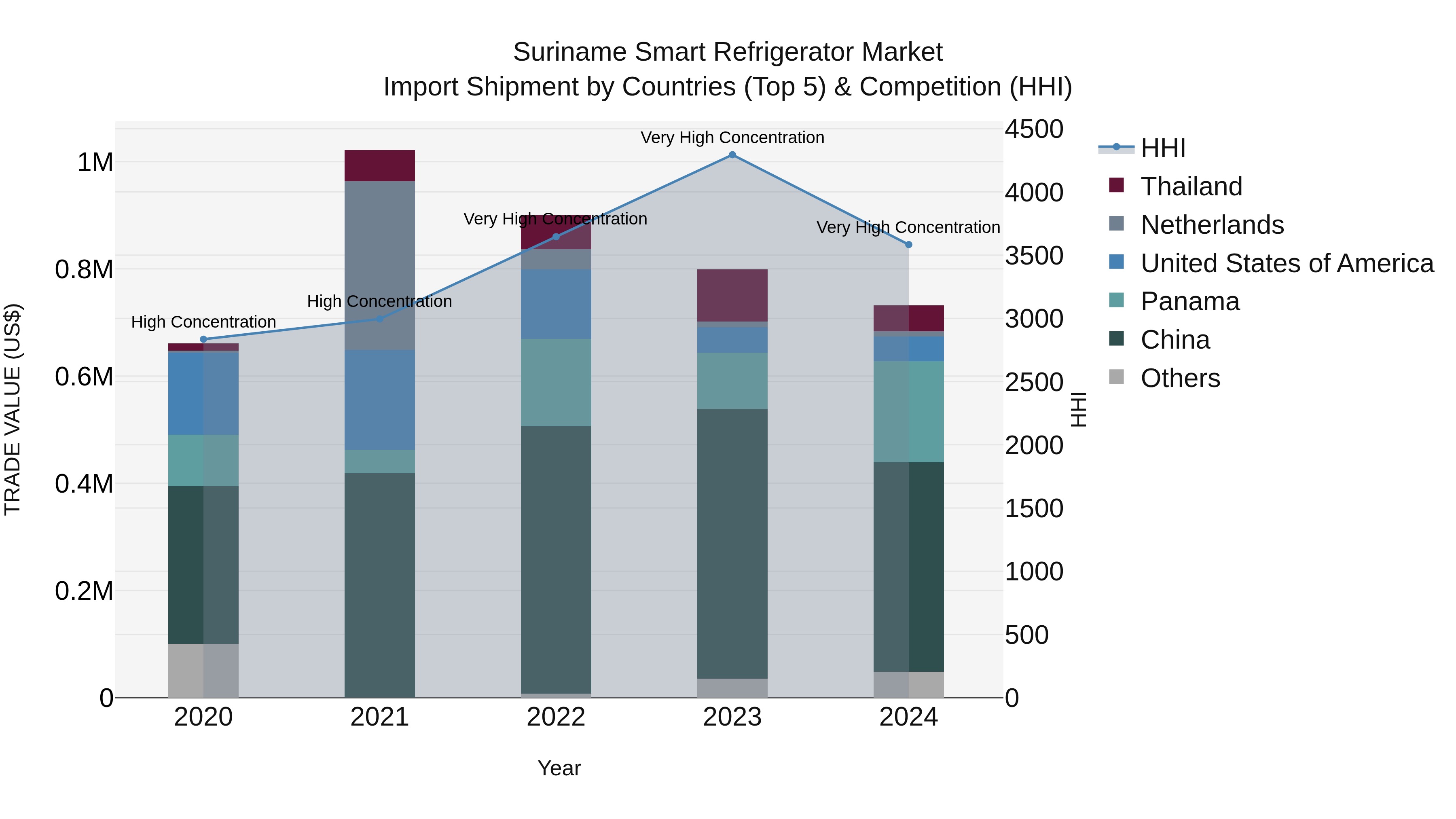 Suriname Smart Refrigerator Market: Top 5 Importing Countries and Market Competition (HHI) Analysis