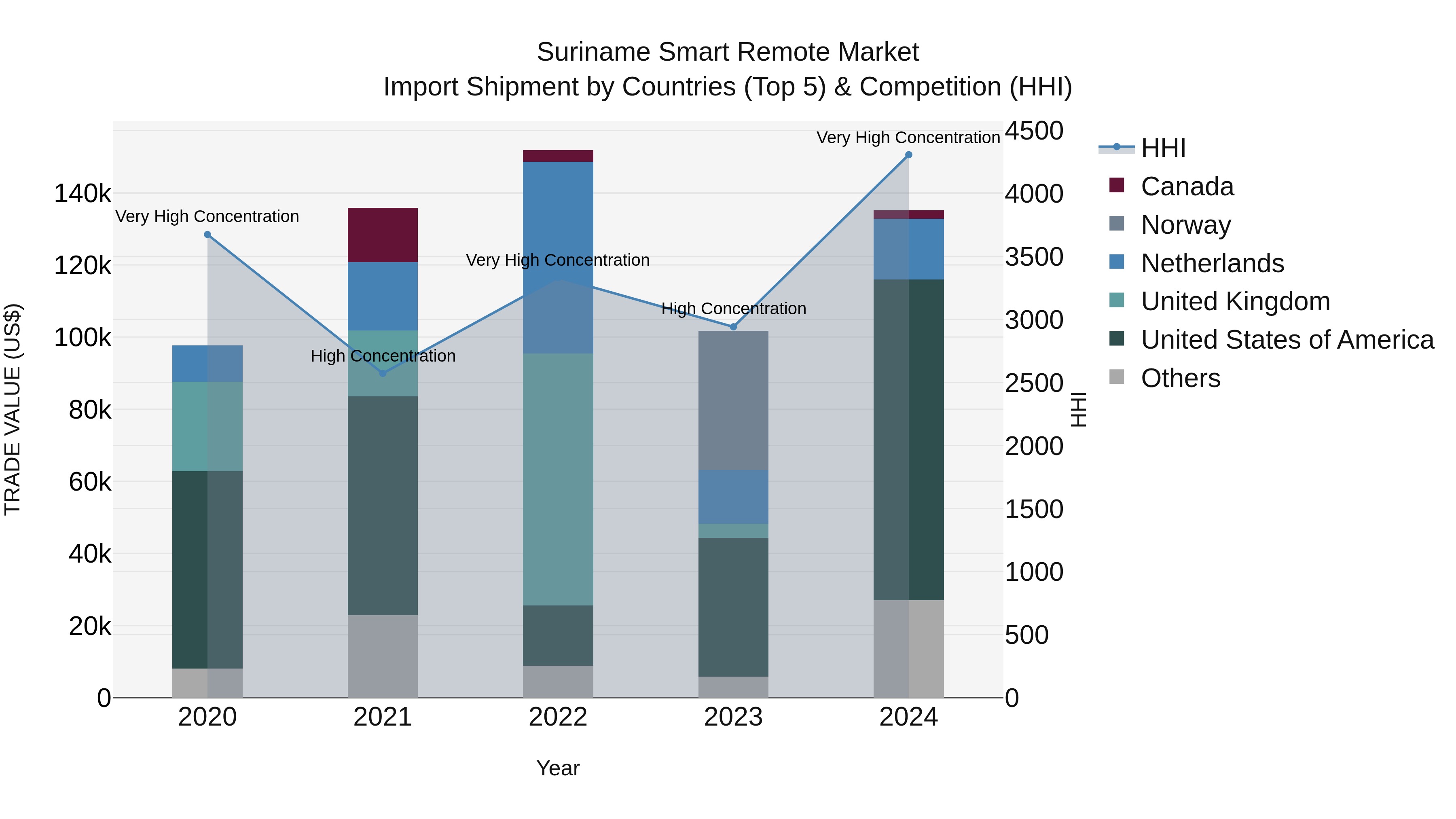 Suriname Smart Remote Market: Top 5 Importing Countries and Market Competition (HHI) Analysis