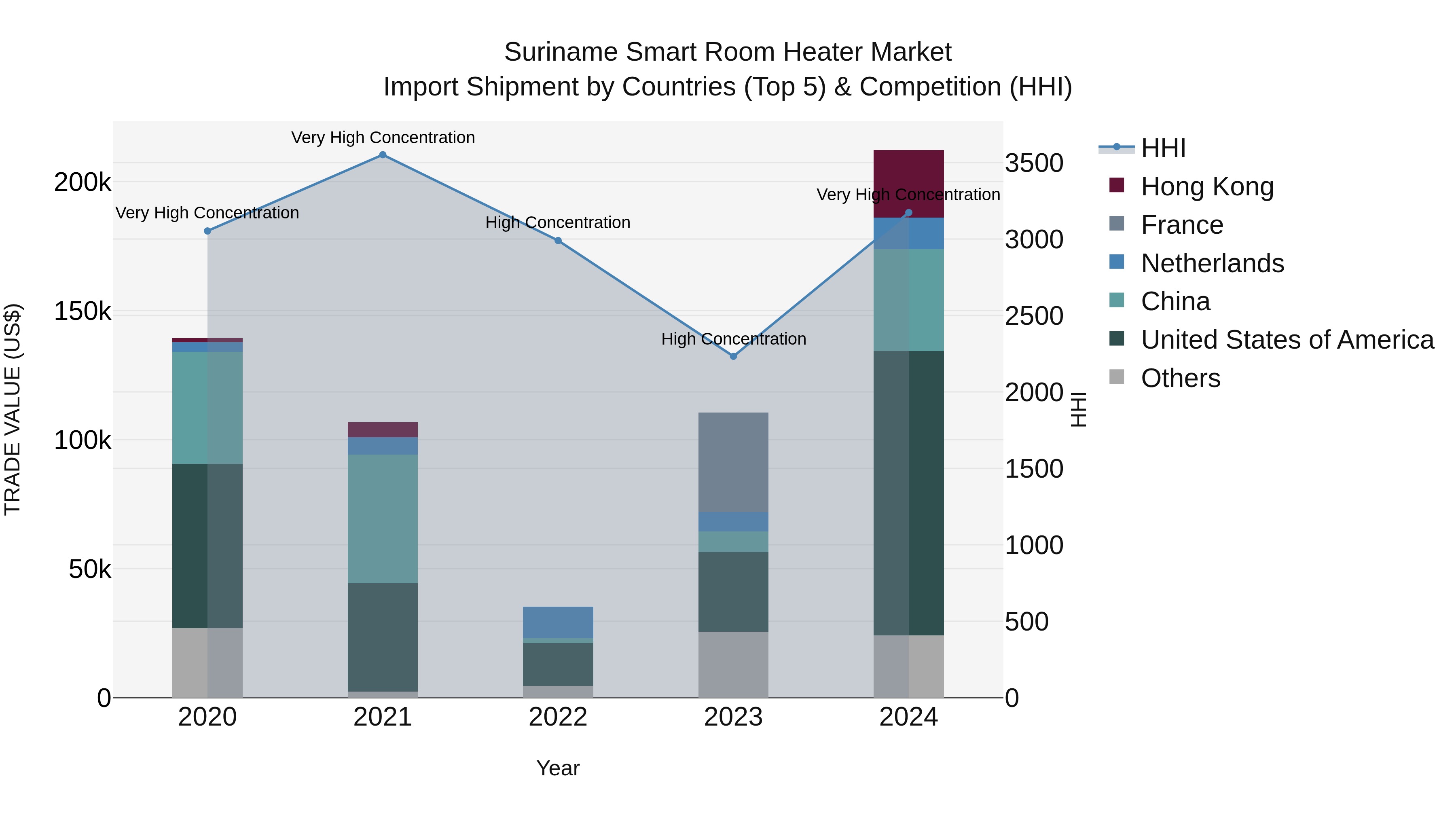 Suriname Smart Room Heater Market: Top 5 Importing Countries and Market Competition (HHI) Analysis
