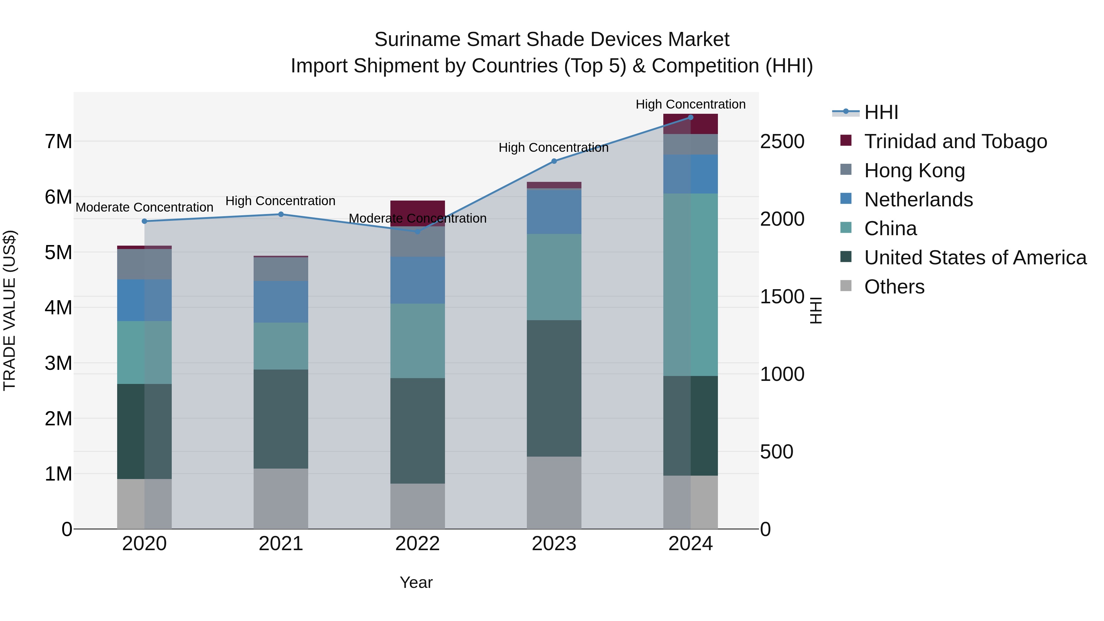 Suriname Smart Shade Devices Market: Top 5 Importing Countries and Market Competition (HHI) Analysis