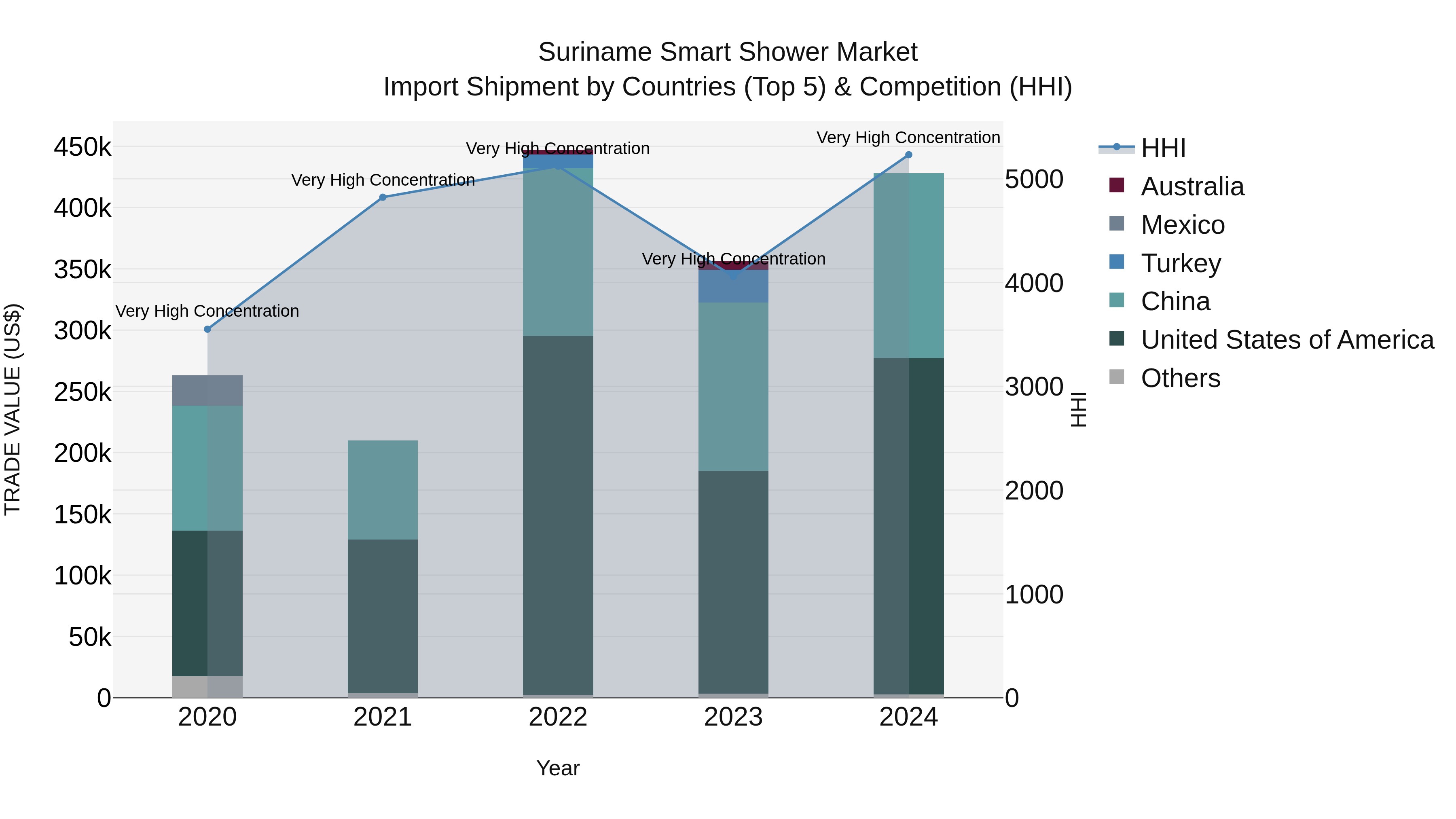 Suriname Smart Shower Market: Top 5 Importing Countries and Market Competition (HHI) Analysis