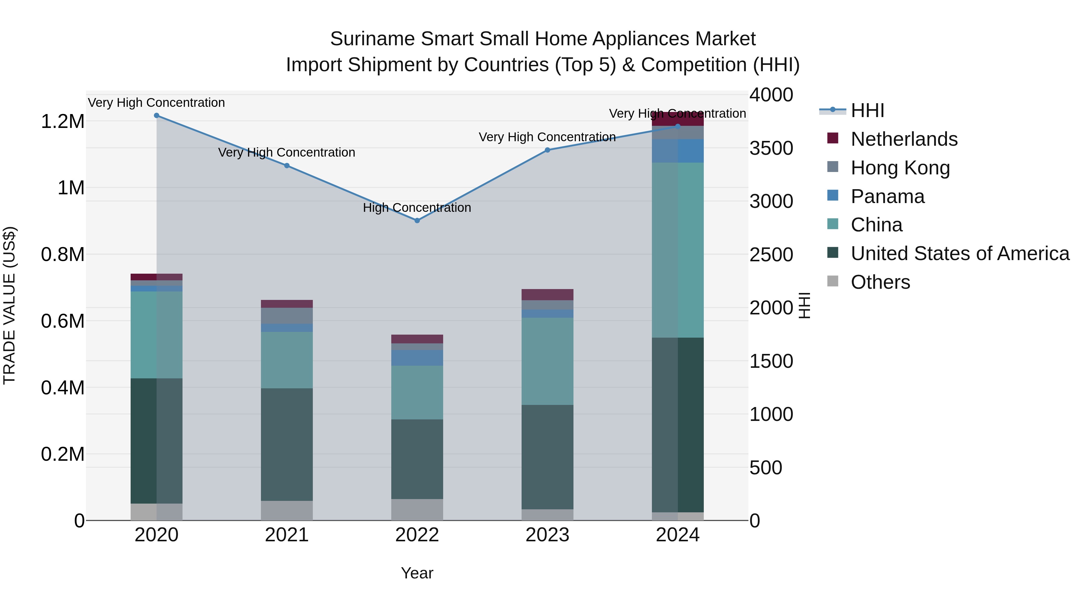 Suriname Smart Small Home Appliances Market: Top 5 Importing Countries and Market Competition (HHI) Analysis